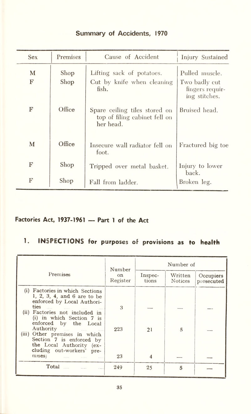 Summary of Accidents, 1970 Sex Premises Cause of Accident Injury Sustained M Shop Lifting sack of potatoes. Pulled muscle. F Shop Cut by knife when cleaning fish. Two badly cut fingers requir¬ ing stitches. F Office Spare ceiling tiles stored on top of filing cabinet fell on her head. Bruised head. M Office Insecure wall radiator fell on foot. Fractured big toe F Shop Tripped over metal basket. Injury to lower back. F Shop Fall from ladder. Broken leg. Factories Act, 1937-1961 — Part 1 of the Act 1. INSPECT JONS for purposes of provisions as to health Number on Register Number of Premises Inspec¬ tions Written Notices Occupiers prosecuted (i) Factories in which Sections 1, 2, 3, 4, and 6 are to be enforced by Local Authori¬ ties 3 (ii) Factories not included in (i) in which Section 7 is enforced by the Local Authority 223 21 5 (iii) Other premises in which Section 7 is enforced by the Local Authority (ex¬ cluding out-workers’ pre¬ mises] 23 4 Total 249 25 5 —