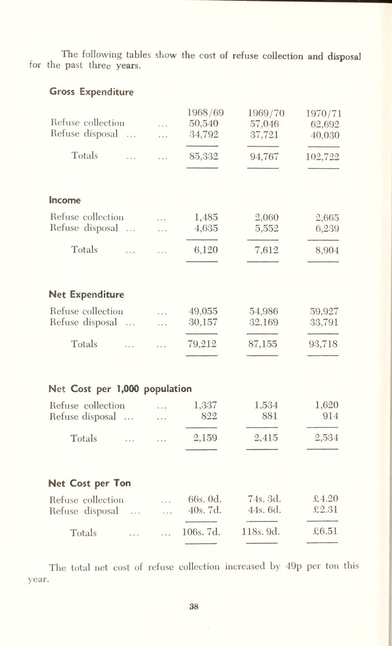 The following tables show the cost of refuse collection for the past three years. Gross Expenditure Refuse collection Refuse disposal ... Totals Income Refuse collection Refuse disposal ... Totals Net Expenditure Refuse collection Refuse disposal ... Totals 1968/69 1969/70 50,540 57,046 34,792 37,721 85,332 94,767 1,485 2,060 4,635 5,552 6,120 7,612 49,055 54,986 30,157 32,169 79,212 87,155 Net Cost per 1,000 population Refuse collection ... 1,337 Refuse disposal ... ... 822 Totals . 2,159 1,534 881 2,415 Net Cost per Ton Refuse collection Refuse disposal Totals 66s. Od. 74s. 3d. 40s. 7d. 44s. 6d. 106s. 7d. 118s. 9d. The total net cost of refuse collection increased by 49p year. and disposal 1970/71 62,692 40,030 102,722 2,665 6,239 8,904 59,927 33,791 93,718 1,620 914 2,534 £4.20 £2,31 £6.51 per ton this