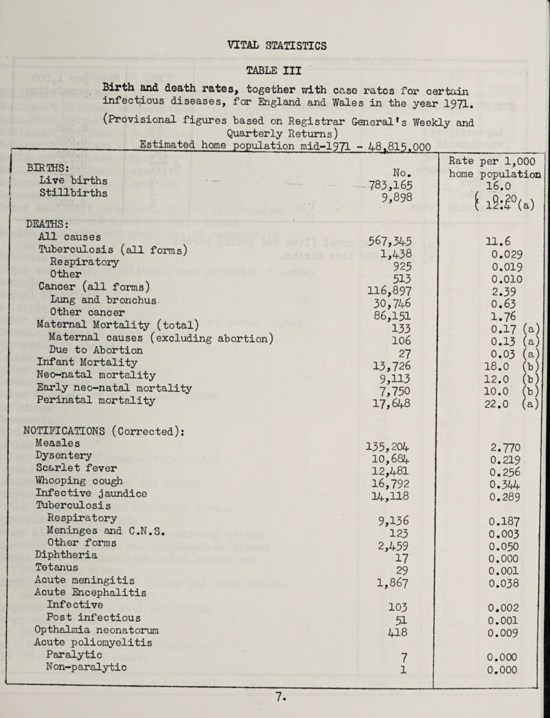 VITAL STATISTICS TABLE III Birth and death rates, together with case rates for certain infectious diseases, for England and Wales in the year 1971. (Provisional figures based on Registrar General*s Weekly and Quarterly Returns) _Estimated home population mid-1971 - 48^815.000 BIRTHS: Live births Stillbirths DEATHS: All causes Tuberculosis (all forms) Respiratory Other Cancer (all forms) Lung and bronchus Other cancer Maternal Mortality (total) Maternal causes (excluding abortion) Due to Abortion Infant Mortality Neo-natal mortality Early neo-natal mortality Perinatal mortality NOTIFICATIONS (Corrected): Measles Dysentery Scarlet fever Whooping cough Infective jaundice Tuberculosis Respiratory Meninges and C.N.S. Other forms Diphtheria Tetanus Acute meningitis Acute Encephalitis Infective Post infectious Opthalmia neonatorum Acute poliomyelitis Paralytic Non-paralytic No. Rate per 1,000 home population .783,165 16.0 9,898 { lS:^(a) 567,345 11.6 1,438 0.029 925 0.019 513 0.010 116,897 2.39 30,746 0.63 86,151 1.76 133 0.17 (a) 106 0.13 (a) 27 0,03 (a) 13,726 18.0 (b) 9,113 12.0 (b) 7,750 10.0 (b) 17,648 22.0 (a) 135,204 2.770 10,684 0.219 12,481 0.256 16,792 0.344 14,118 0.289 9,136 0.187 123 0.003 2,459 0.050 17 0.000 29 0.001 1,867 0.038 103 0.002 51 0.001 418 0.009 7 0.000 1 0.000