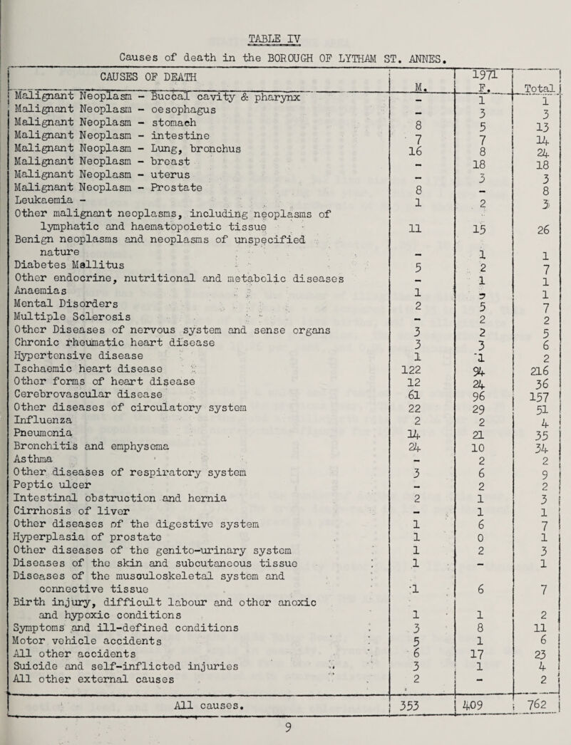 Causes of death in the BOROUGH OF LYTHAM ST. ANNES. CAUSES OF DEATH M. 1971 F. ' Total Malignant Neoplasm - Buccal cavity & pharynx 1 1 Malignant Neoplasm - oesophagus 3 3 1 3 Malignant Neoplasm - stomach 8 5 Malignant Neoplasm - intestine 7 i 7 14 24 Malignant Neoplasm - Lung, bronchus 16 8 Malignant Neoplasm - breast 18 18 Malignant Neoplasm - uterus 3 3 Malignant Neoplasm - Prostate 8 8 3 Leukaemia - Other malignant neoplasms, including neoplasms of 1 2 lymphatic and haematopoietic tissue Benign neoplasms and neoplasms of unspecified 11 13 26 nature 1 1 Diabetes Mallitus 3 2 7 1 1 Other endocrine, nutritional and metabolic diseases Anaemia s 1 1 Mental Disorders 2 5 7 2 Multiple Sclerosis ; ;• — 2 Other Diseases of nervous system and sense organs 3 2 5 Chronic rheumatic heart disease 3 1 3 6 Hypertensive disease ‘1 2 Ischaemic heart disease 122 94 216 Other forms of heart disease 12 24 36 Cerebrovascular disease 61 96 137 Other diseases of circulatory system 22 29 31 ! Influenza 2 2 4 ! Pneumonia 14- 21 33 Bronchitis and emphysema 24 10 34 Asthma — 2 2 Other diseases of respiratory system 3 6 9 i Peptic ulcer — 2 2 j Intestinal obstruction and hernia 2 1 3 i Cirrhosis of liver — 1 1 j Other diseases of the digestive system 1 6 7 1 Hyperplasia of prostate 1 0 1 ! Other diseases of the genito-urinary system 1 2 3 Diseases of the skin and subcutaneous tissue ' Diseases of the musculoskeletal system and 1 — 1 connective tissue Birth injury, difficult labour and other anoxic •1 6 7 and hypoxic conditions 1 1 2 Symptoms and ill-defined conditions l 3 8 11 Motor vehicle accidents ‘ 3 1 6 All other accidents • 6 17 23 Suicide and self-inflicted injuries 4 3 1 4 All other external causes 2 2 1 !.- . J All causes. L--- 333 ! 409 762 j