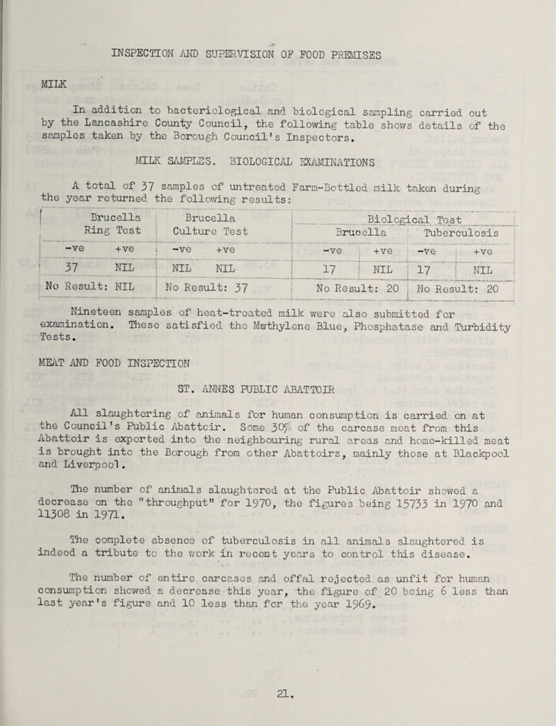 MILK INSPECTION AND SUPERVISION OF FOOD PREMISES In addition to bacteriological and biological sampling carried out by the Lancashire County Council, the following table shows details of the samples taken by the Borough Council's Inspectors. MILK SAMPLES. BIOLOCICAL EXAMINATIONS A total of 37 samples of untreated Farm-Bottled milk taken during the year returned the following results: Brucella Ring Test Brucella Culture Test Biological Te.-st Brucella Tuberculosis -ve +ve i -ve +ve -ve +ve -ve +ve 37 NIL NIL NIL 17 | NIL 17 | nil No Result: NIL No Result: 37 No Result: 20 No Result: 20 Nineteen samples of heat-treated milk were also submitted for examination. These satisfied the Mwthylene Blue, Phospha,tase and Turbidity Tests. MEAT AND FOOD INSPECTION ST. ANNES PUBLIC ABATTOIR All slaughtering of animals for human consumption is carried on at the Council's Public Abattoir. Some 30% of the carcase meat from this Abattoir is exported into the neighbouring rural areas and home-killed meat is brought into the Borough from other Abattoirs, mainly those at Blackpool and Liverpool. The number of animals slaughtered at the Public Abattoir showed a decrease on the throughput for 1970, the figures being 13733 in 1970 and 11308 in 1971. The complete absence of tuberculosis in all animals slaughtered is indeed a tribute to the work in recent years to control this disease. The number of entire carcases and offal rejected as unfit for human consumption showed a decrease this year, the figure of 20 being 6 less than last year's figure and 10 less than for the year 1969.