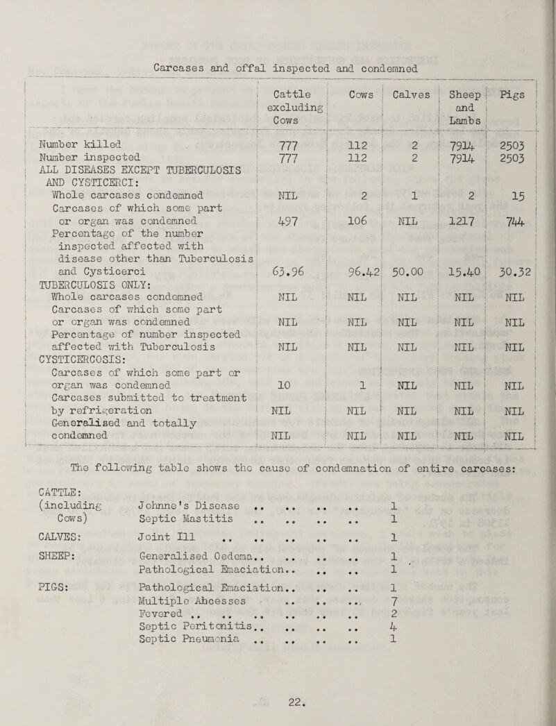 Carcases and offal inspected and condemned Cattle excluding Cows Cows j Calves Sheep and Lambs Pigs Number killed 777 112 2 7914 2503 Number inspected ALL DISEASES EXCEPT TUBERCULOSIS AND CYSTICERCI: 777 112 2 7914 2503 Whole carcases condemned Carcases of which some part NIL 2 1 2 15 or organ was condemned Percentage of the number inspected affected with disease other than Tuberculosis 497 106 NIL 1217 744 and Cysticerci TUBERCULOSIS ONLY: 63.96 96.42 50.00 15.40 30.32 Whole carcases condemned Carcases of which some part NIL NIL NIL NIL NIL or organ was condemned Percentage of number inspected NIL NIL NIL NIL NIL affected with Tuberculosis CYSTICERCOSIS: Carcases of which some part or NIL NIL NIL NIL NIL organ was condemned Carcases submitted to treatment 10 1 ! NIL NIL NIL | by refrigeration Generalised and totally NIL NIL NIL NIL NIL condemned NIL NIL | NIL NIL NIL | The following table shows the cause of condemnation of entire carcases: CATTLE: (including Johnne's Disease . 1 Caws) Septic Mastitis .. .. .. .. 1 CALVES: Joint Ill . 1 SHEEP: G-eneralised Oedema.. .. 1 Pathological Emaciation.. .. 1 PIG-S: Pathological Emaciation. 1 Multiple Ahcesses ». .7 fevered.. . 2 Septic Peritonitis. 4 Septic Pneumonia . 1
