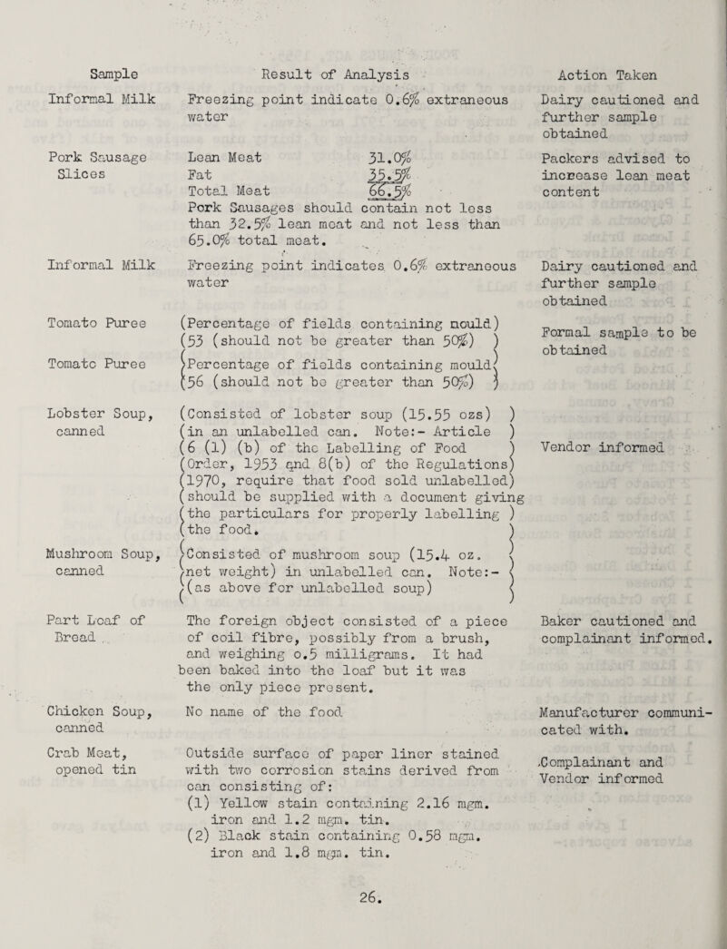 Sample Informal Milk Pork Sausage Slices Informal Milk Tomato Puree Tomato Puree Lobster Soup, canned Mushroom Soup, canned Part Leaf of Bread . Chicken Soup, canned Crab Meat, opened tin Result of Analysis Freezing point indicate 0.6% extraneous water 31.0% 35.5% Lean Meat Fat Total Meat Pork Sausages should contain not less than 32.5% lean moat and not less than 65.0% total meat. Freezing point indicates, 0,6% extraneous water (Percentage of fields containing mould) (53 (should not bo greater than 50%) ) ^Percentage of fields containing mould} (56 (should not be greater than 50%) ) (Consisted of lobster soup (15.55 ozs) ) (in an unlabelled can. Note:- Article ) (6 (l) (b) of the Labelling of Food ) (Order, 1953 qnd 8(b) of the Regulations) (1970, require that food sold unlabelled) (should be supplied with a document giving (the particulars for properly labelling ) (the food. ) ( ( ( ( Consisted of mushroom soup (15.4 oz„ net weight) in unla-belled can. Note:- (as above for unlabelled soup) The foreign object consisted of a piece of coil fibre, possibly from a brush, and weighing o.5 milligrams. It had been baked into the loaf but it was the only piece present. No name of the food Outside surface of paper liner stained with two corrosion stains derived from can consisting of: (1) Yellow stain containing 2.16 mgm. iron and 1.2 mgm. tin. (2) Black stain containing 0.58 mgm. iron and 1.8 mgm. tin. Action Taken Dairy cautioned and further sample obtained Packers advised to increase lean meat content Dairy cautioned and further sample obtained Formal sample to be ob tained Vendor informed Baker cautioned and complainant informed Manufacturer communi cated with. -Complainant and Vendor informed