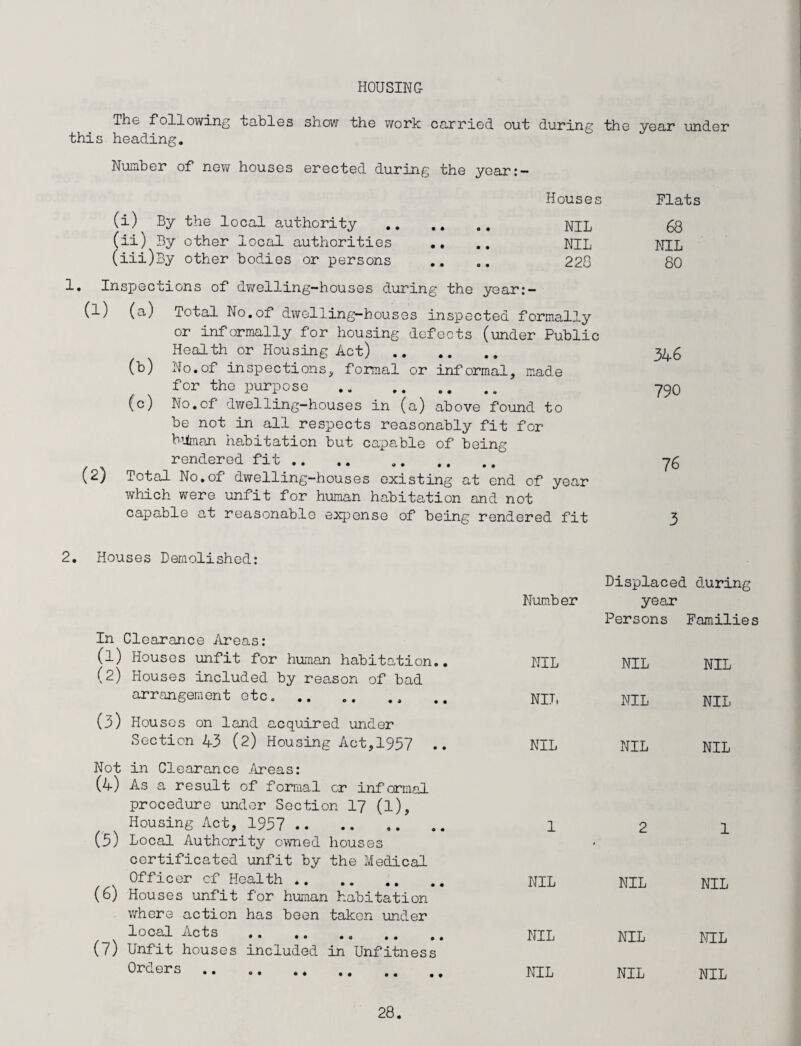 HOUSING The following tables show the work carried out during the year under this heading. Number of new houses erected during the year:- Houses Flats (i) By the local authority . NIL 68 (ii) By other local authorities .. .. NIL NIL (iii) By other bodies or persons .. .. 228 80 1. Inspections of dwelling-houses during the year:- (1) (a) Total No.of dwelling-houses inspected formally or informally for housing defects (under Public Health or Housing Act) . (b) No.of inspections, formal or informal, made for the purpose.. (c) No.of dwelling-houses in (a) above found to be not in all respects reasonably fit for biinan habitation but capable of being rendered fit .. .. . (2) Total No.of dwelling-houses existing at end of year which were unfit for human habitation and not capable at reasonable expense of being rendered fit 34 6 790 76 3 2. Houses Demolished: In Clearance Areas: (1) Houses unfit for human habitation.. (2) Houses included by reason of bad arrangement etc. (3) Houses on land acquired under Section 43 (2) Housing Act,1957 .. Not in Clearance .Areas: (4) As a result of formal cr informal procedure under Section 17 (l), Housing Act, 1957 . (5) Local Authority owned houses certificated unfit by the Medical Officer cf Health . (6) Houses unfit for human habitation where action has been taken under local Acts .. . (7) Unfit houses included in Unfitness Orders . Displaced during Number year Persons Families NIL NIL NIL NIL NIL NIL NIL NIL NIL 1 2 1 NIL NIL NIL NIL NIL NIL NIL NIL NIL