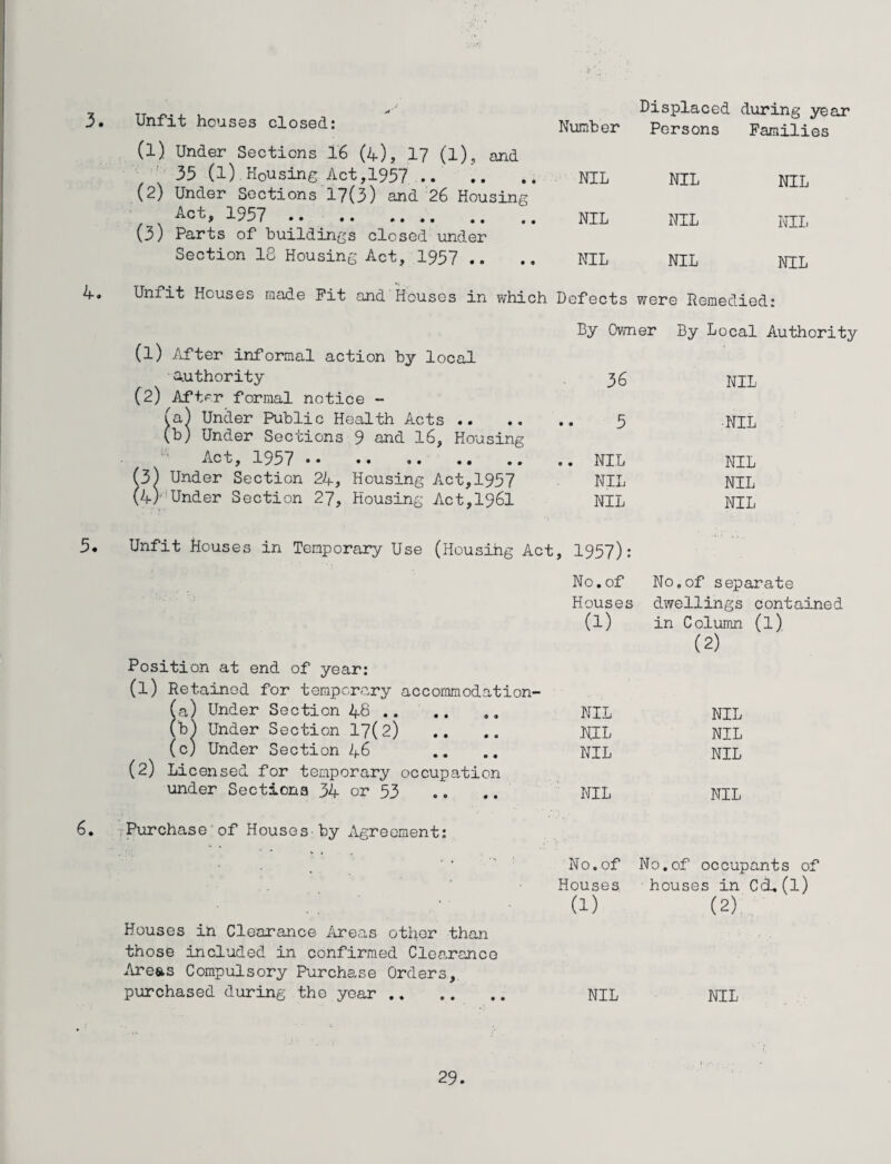 3. 4. Unfit houses closed: (1) Under Sections 16 (4), 17 (l), and 35 (l).Housing Act,1957 . (2) Under Sections 17(3) and 26 Housing Act, 1957 .. . (3) Parts of buildings closed under Section 18 Housing Act, 1957 .. Umit Houses made Fit and Houses in which Displaced during year Number Persons Families NIL NIL NIL NIL NIL NIL NIL NIL NIL Defects were Remedied: (1) After informal action by local authority (2) Aftor formal notice - (a) Under Public Health Acts .. (b) Under Sections 9 and 16, Housing Act, 1957 .. (3) Under Section 24, Housing Act,1957 (4) Under Section 27, Housing Act,196l By Owner By Local Authority 36 NIL 5 NIL NIL NIL NIL NIL NIL NIL 5. Unfit Houses in Temporary Use (Housing Act, 1957): 6. Position at end of year: (l) Retained for temporary accommodation- No. of Houses (1) No.of separate dwellings contained in Column (l) (2) 1 ia) Under Section 48 .. NIL NIL < [b) Under Section 17(2) NIL NIL (c) Under Section 46 (2) Licensed for temporary occupation NIL NIL under Sections 34 or 53 Purchase of Houses by Agreement: NIL NIL No. of No.of occupants of * Houses houses in C&. (l) Houses in Clearance Areas other than those included in confirmed Cleo,rance Areas Compulsory Purchase Orders, (1) (2) purchased during the year .. NIL NIL 1