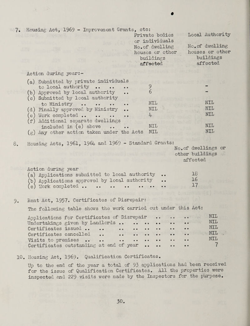 Local Authority 7. Housing Act, 1969 - Improvement G-rants, etc: Private bodies or individuals No.of dwelling houses or other buildings affected No.of dwelling houses or other buildings affected Action during year:- (a) Submitted by private individuals to local authority . (b) Approved by local authority (c) Submitted by local authority to Ministry .. . (d) Finally approved by Ministry .. (e) Work completed . (f) Additional separate dwellings included in (e) above (g) Any other action taken under the Acts 9 — 6 — NIL NIL NIL NIL 4 NIL NIL NIL NIL NIL 8. Housing Acts, 1961, 1964- and 1969 - Standard Grants: No.of dwellings or other buildings affected Action during year (a) Applications submitted to local authority .. 18 ?b) Applications approved by local authority .. 16 (c) Work completed. 17 9. Rent Act, 1957. Certificates of Disrepair: The following table shows the work carried out under this Act: Applications for Certificates of Disrepair . Undertakings given by Landlords .. Certificates issued .. Certificates cancelled .. . Visits to premises .. .. . •• Certificates outstanding at end of year.. NIL NIL NIL NIL NIL 7 10. Housing Act, 1969. Qualification Certificates. Up to the end of the year a total of 93 applications had been received for the issue of Qualification Certificates. All the properties were inspected and 229 visits were made by the Inspectors for the purpose.