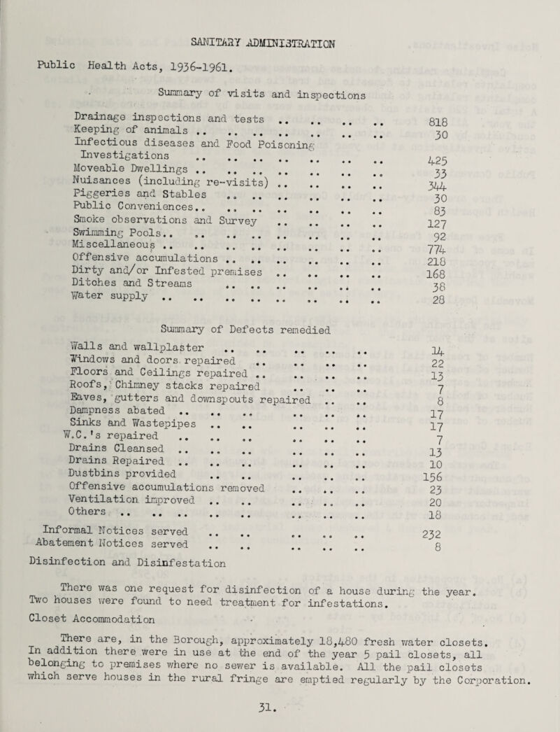 SANITARY ADMINISTRATION Public Health Acts, 1936-1961. Summary of visits and inspections Drainage inspections and tests . Keeping of animals .’ Infectious diseases and Pood Poisoning Investigations Moveable Dwellings . Nuisances (including re-visits) .. ,. Piggeries and Stables ...* Public Conveniences.. Smoke observations and Survey . Swimming Pools.. ... Miscellaneous . l •••••• •• •• Offensive accumulations . Dirty and/or Infested premises. Ditches and Streams . Water supply.o 818 30 425 33 344 30 83 127 92 774 218 168 38 28 Summary of Defects remedied Walls and wallplaster Windows and doors, repaired Floors and Ceilings repaired . Roofs, Chimney stacks repaired Eaves, gutters and downspouts repair Dampness abated Sinks and Wastepipes W. C.1s repaired Drains Cleansed .. Drains Repaired .. Dustbins provided Offensive accumulation Ventilation improved Others... Informal Notices served Abatement Notices served Disinfection and Disinfestation removed d 14 22 13 7 8 17 17 7 13 10 156 23 20 18 232 8 There was one request for disinfection of a house during the year. Two houses were found to need treatment for infestations. Closet Accommodation There are, in the Borough, approximately 18,480 fresh water closets. In addition there were in use at the end of the year 5 pail closets, all belonging to premises where no sewer is available. All the pail closets which serve houses in the rural fringe are emptied regularly by the Corporation.