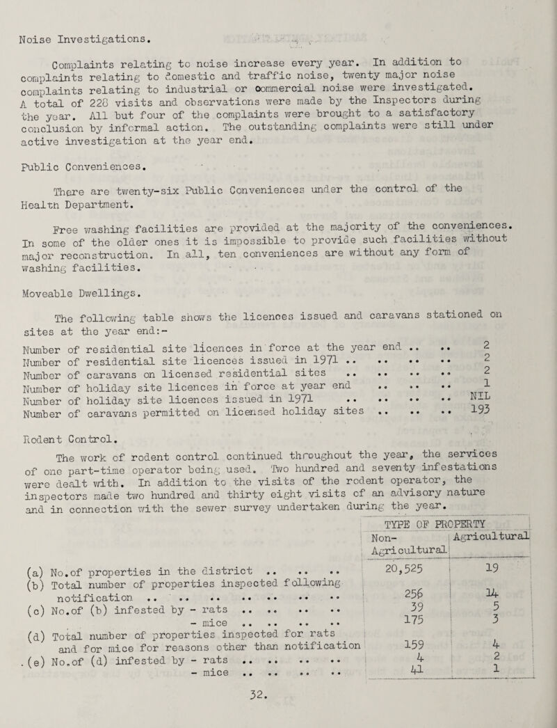 Noise Investigations. Complaints relating to noise increase every year. In addition to complaints relating to domestic and traffic noise, twenty major noise complaints relating to industrial or Oommercial noise were investigated. A total of 228 visits and observations were made by the Inspectors during the year. All but four of the complaints were brought to a satisfactory conclusion by informal action. The outstanding complaints were still under active investigation at the year end. Public Conveniences. There are twenty-six Public Conveniences under the control of the Health Department. Free washing facilities are provided at the majority of the conveniences. In some of the older ones it is impossible to provide such facilities without major reconstruction. In all, ten conveniences are without any form ox washing facilities. Moveable Dwellings. The following table shows the licences issued and caravans stationed on sites at the year end:- Number of residential site licences in force at the year end .. Number of residential site licences issued in 1971 . Number of caravans on licensed residential sites .. Number of holiday site licences in force at year end Number of holiday site licences issued in 1971 Number of caravans permitted on licensed holiday sites . 2 2 2 1 NIL 193 Rodent Control. The work of rodent control continued throughout the year’, the services of one part-time operator being used. Two hundred and seventy infestations were dealt with. In addition to the visits of the rodent operator, the inspectors made two hundred and thirty eight visits cf an advisory nature and in connection with the sewer survey undertaken during the year. TYPE OF PROPERTY (a) No.of properties in the district (b) Total number of properties inspei notification .. .» .• • • (c) No.of (b) infested by - rats .. - mice (e) No.of (d) infested by - rats - mice Non- Agricultural Agricultural • 9 O O 20,525 19 f ollowing s • • • o 256 14 • c • o 39 3 • © • • 175 3 for rats notification 159 4 s o O o 4 2 9 0 • • a 1