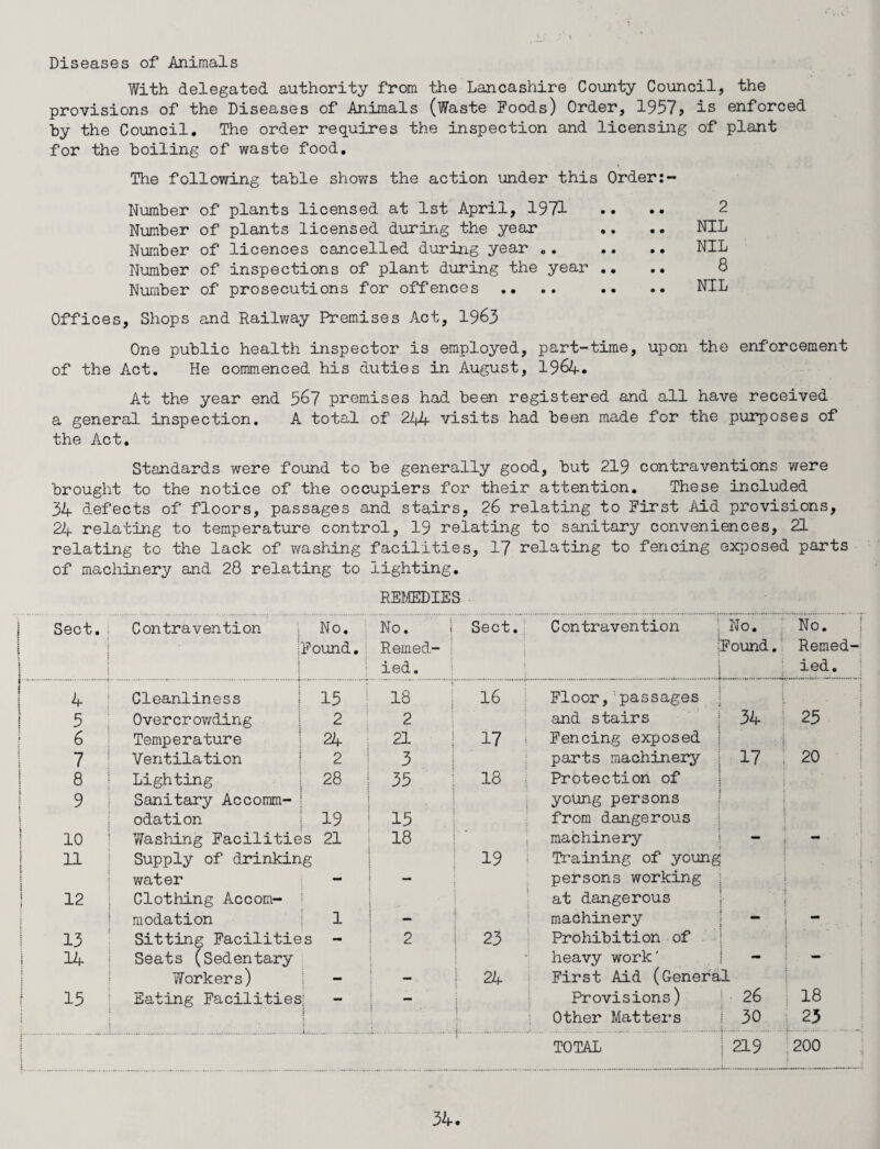 Diseases of Animals With delegated authority from the Lancashire County Council, the provisions of the Diseases of Animals (Waste Foods) Order, 1957 > is enforced by the Council. The order requires the inspection and licensing of plant for the boiling of waste food. The following table shows the action under this Order:- Number of plants licensed at 1st April, 1971 Number of plants licensed during the year Number of licences cancelled during year .. Number of inspections of plant during the year .. Number of prosecutions for offences Offices, Shops and Railway Premises Act, 1963 2 NIL NIL 8 NIL One public health inspector is employed, part-time, upon the enforcement of the Act. He commenced his duties in August, 1964. At the year end 567 premises had been registered and all have received a general inspection. A total of 244 visits had been made for the purposes of the Act. Standards were found to be generally good, but 219 contraventions were brought to the notice of the occupiers for their attention. These included 34 defects of floors, passages and stairs, 26 relating to First Aid provisions, 2Zj. relating to temperature control, 19 relating to sanitary conveniences, 21 relating to the lack of washing facilities, 17 relating to fencing exposed parts of machinery and 28 relating to lighting. REMEDIES I Sect. 1 Contravention No. No. I Sect. Contravention No. No. i • £ : Found. S Rented- Found. Rented-^ \ £ > ! ied. ied. ! 4 | Cleanliness 15 ! 18 16 Floor, passages : • 5 Overcrowding 2 2 and stairs 34 ! 25 6 Temperature 24 21 17 ; Fencing exposed l 7 Ventilation 2 3 parts machinery 17 ; 20 8 Lighting 28 ! 35 18 Protection of 9 Sanitary Accomm- ! young persons 1 1 j odation 19 ! 15 from dangerous 10 Washing Facilities 21 1 18 machinery - - 11 Supply of drinking i 19 | Training of young s : | : water - - persons working 1. V i 12 1 Clothing Accom- | at dangerous ■ : \ modation 1 — ; machinery - i 13 ; Sitting Facilities — 2 23 Prohibition of ! 14 Seats (Sedentary i heavy work' - • • Workers) j - - ! 24 | First Aid (General | 15 ! Eating Facilities! Provisions) ! 26 i is [ i : : Other Matters ! 30 23 TOTAL I 219 200