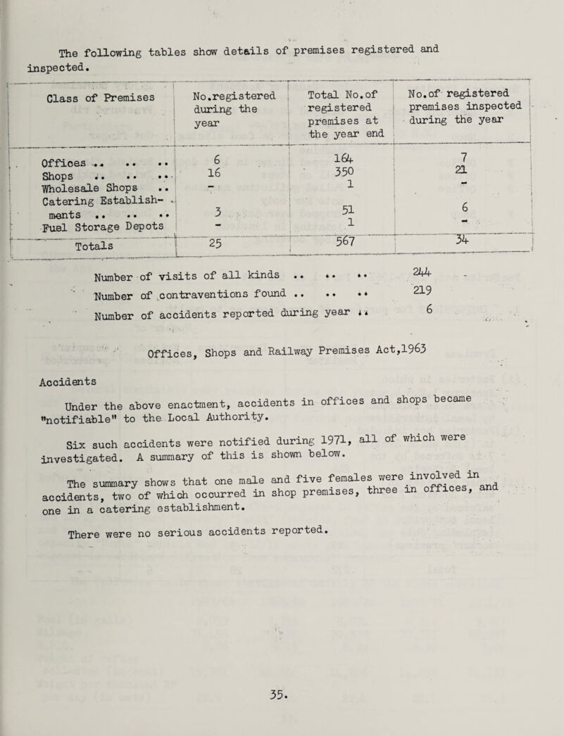 v ; • The following tables show details of premises registered and inspected. Class of Premises No.registered during the year Total No.of registered premises at the year end No.of registered premises inspected |- during the year j Offices . * 6 164 7 Shops ;. 16 350 21 Wholesale Shops — - 1 Catering Establish- ... ments .. 3 51 • 6 Fuel Storage Depots l Totals ) 25 567 34 Number of visits of all kinds .« »• Number of .contraventions found.. Number of accidents reported during year r* 244 219 6 Offices, Shops and Railway Premises Act,1963 Accidents Under the above enactment, accidents in offices and shops became ’’notifiable” to the Local Authority. Six such accidents were notified during 1971, all °f whioh were investigated. A summary of this is shown below. The summary shows that one male and five females were invaveain^ accidents, two of which occurred in shop premises, three in offices, one in a catering establishment. There were no serious accidents reported.