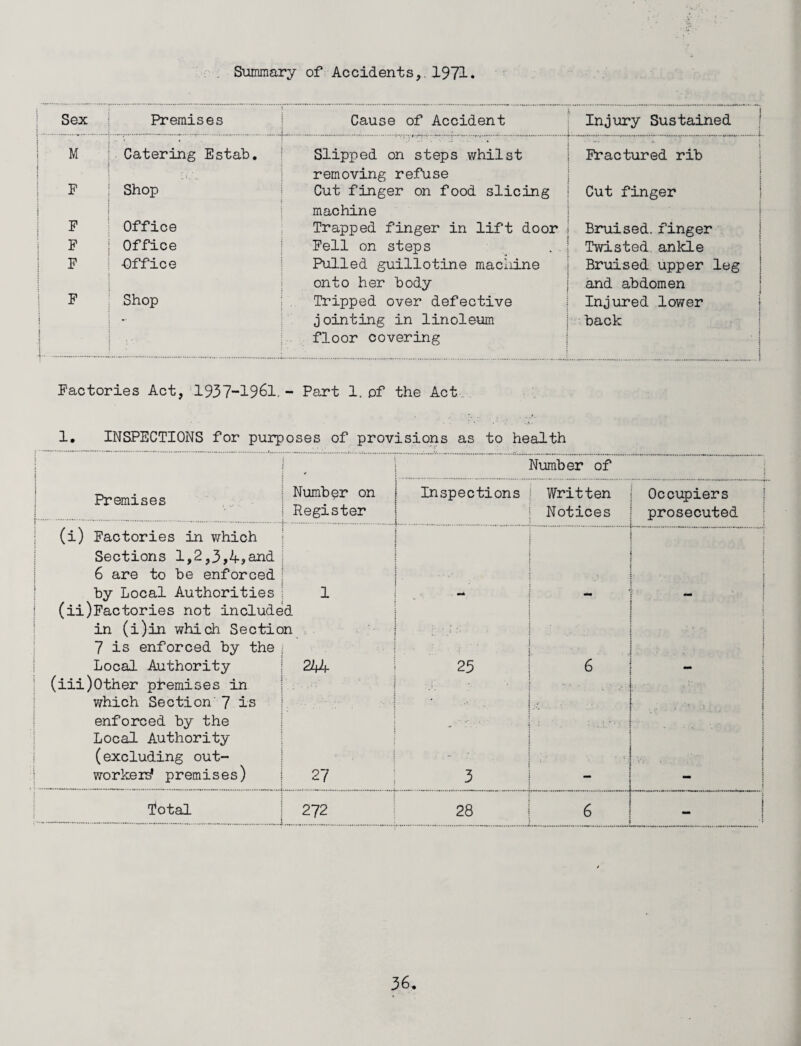 Summary of Accidents,. 1971 Sex Premises Cause of Accident i Injury Sustained M Catering Estab. Slipped on steps whilst | Fractured rib removing refuse } F ; 1 Shop Cut finger on food slicing machine Cut finger . : F Office Trapped finger in lift door Bruised, finger F Office Fell on steps Twisted, ankle F •Office Pulled guillotine macliine onto her body Bruised upper leg and abdomen F Shop Tripped over defective Injured lower : ** jointing in linoleum back : .... : • floor covering Factories Act, 1937-1961. - Part 1. of the Act 1. INSPECTIONS for purposes of provisions as to health i t Number of : Premises t Number on j Inspections Register Written Notices Occupiers prosecuted (i) Factories in which Sections l,2,3,4,and 6 are to be enforced by Local Authorities i : : : | : : {  ; 1 - | i I j i (ii)Factories not included in (i)in which Section 7 is enforced by the ; Local Authority 244 23 6 j i j (iii)Other premises in which Section 7 is i . ; * • .:• I .j. ; . 1 ' ■  .' :' V ] j enforced by the t Local Authority (excluding out¬ worker^ premises) 27 3 { ! vv .... ' ] Total 272 28 6 i