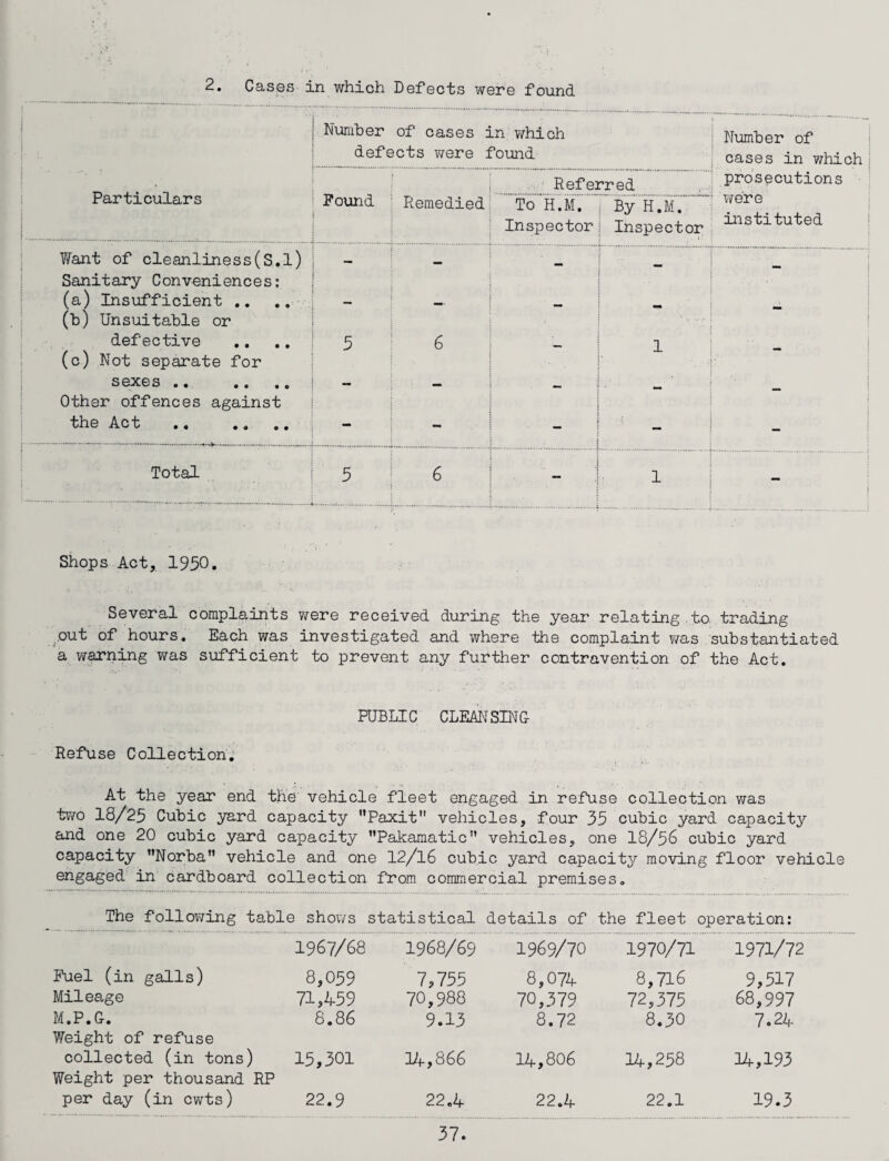 2. Cases in which Defects were found . Number of cases in which defects were found Number of cases in which Particulars Pound Referred prosecutions Remedied To H.M. Inspector By H.M. Inspector . s: were instituted Want of cleanliness(S.l) _ Sanitary Conveniences: (a) Insufficient .. \ • (b) Unsuitable or defective 5 6 1 (c) Not separate for sexes .. — — - ' Other offences against the Act - - — — Total 5 6 i • 1 - Shops Act, 1950. Several complaints were received during the year relating to. trading out of hours. Each was investigated and where the complaint was substantiated a warning was sufficient to prevent any further contravention of the Act. PUBLIC CLEANSING Refuse Collection. At the year end the vehicle fleet engaged in refuse collection was two 18/25 Cubic yard capacity Paxit vehicles, four 35 cubic yard capacity and one 20 cubic yard capacity Pakamatic” vehicles, one 18/56 cubic yard capacity Norba” vehicle and one 12/16 cubic yard capacity moving floor vehicle engaged in cardboard collection from commercial premises. The following table shows statistical details of the fleet operation: 1967/68 1968/69 1969/70 1970/71 1971/72 Fuel (in galls) 8,059 7,755 8,074 8,716 9,517 Mileage 71,459 70,988 70,379 72,375 68,997 M.P.G. 8.86 9.13 8.72 8.30 7.24 Weight of refuse collected (in tons) 15,301 14,866 14,806 14,258 34,193 Weight per thousand RP per day (in cwts) 22.9 22.4 22.4 22.1 19.3