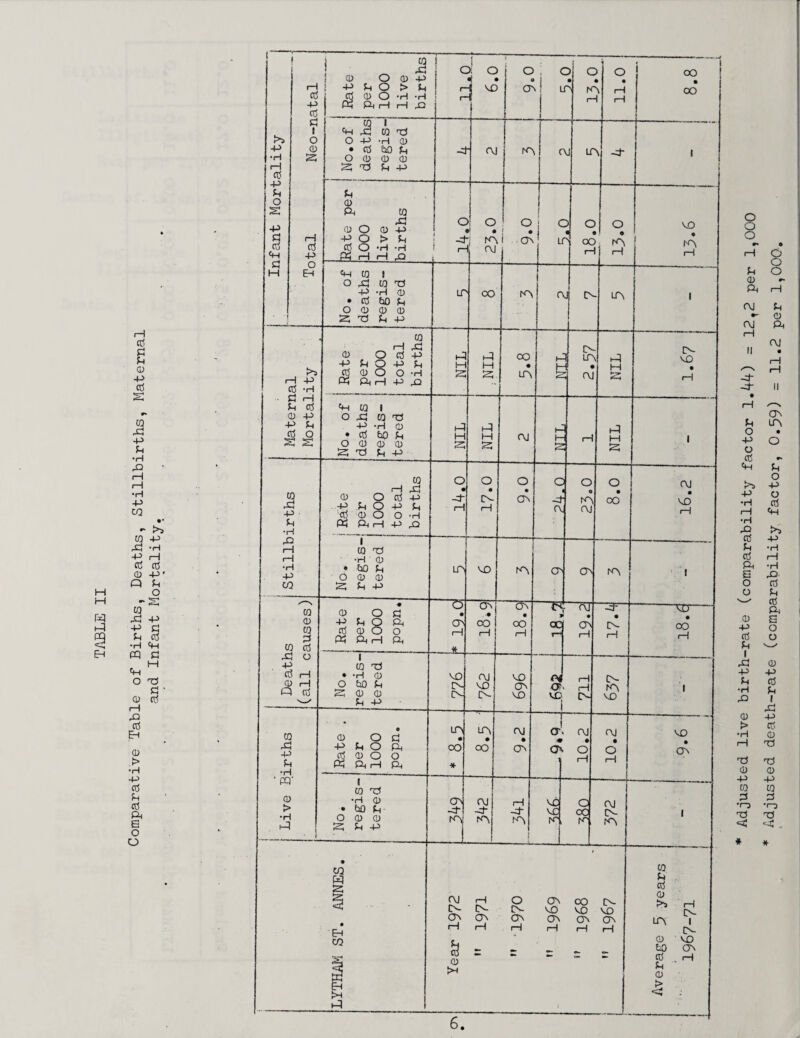 co 43 -P U •H 43 rH i—I •H -P CO «*• CO 43 -P cd CD ■p •H rH 05 -P‘ H Q u o M CO S ft 43 -p t-3 9 -p U •H S3 cd ft Eh ft £3 M ft O T3 S3 CD Cd i—I 43 cd Eh CD > •H -P cd h cd ft e o o Infant Mortality Total Neo-natal Rate per 1000 live births c f r~ _ 6.0 9.0 ; c I Lf 1 I 5 C • > K i— 11.0 8.8 < r* j No.of deaths regis¬ tered pj - c\j (A C\ J LT \ pf- 1 Rate per 1000 live births c - O y • ;] A A O i Qv i f c 1 LT 18.0 o • s A ft i ^ rA i—i No. of deaths regis¬ tered LT oo A A » IN A ■ Maternal Mortality Rate per 1000 total births NIL ft H S CO • LA ft E 2.57 I NIL 1.67 No. of deaths regis¬ tered NIL 1-1 NIL CM -NIL 1-1 NIL 1 Stillbirths Rate • per 1000 total births o • -3~ rH o • in rH 0*6 o i pt A o 0 A A o oo A • KO 1—1 No-. regis¬ tered A VO A A On A 1 Deaths (all causes) Rate ■ per 1000 popn. o> H * A • CO 1—1 1 A co i—1 ** cc T““ aJ (A i—1 -d~ • O- i—! TD- co 1—1 No. regis¬ tered vo ■ in IN A VO IN VO ON VO A o? VC1 i ft ft IN IN A VO i Live Births i —-- Rate . per 1000 popn. A • oo * LA • oo A • (A -r a. * a i 10.2 --- 10.2 VO • A No. regis¬ tered ON Pf 1 CVI pf A ft Pi A VC vc A o oc fr -- A (N A ' LYTHAM ST. ANNES. ' OJ H o O- IN IN VO ov a\ CT\ CT\ fH rH fH ft Sr s ' s CD >H oo VO A i—1 (N vo A ft co Sh cd a> r*S 1—i A ^ IN O VO tO A cd 1—1 in CD £ • Adjusted live birth-rate (comparability factor 1.44) = 12,2 per 1,000 Adjusted death-rate (comparability factor, 0.59) = 11.2 per 1,000.