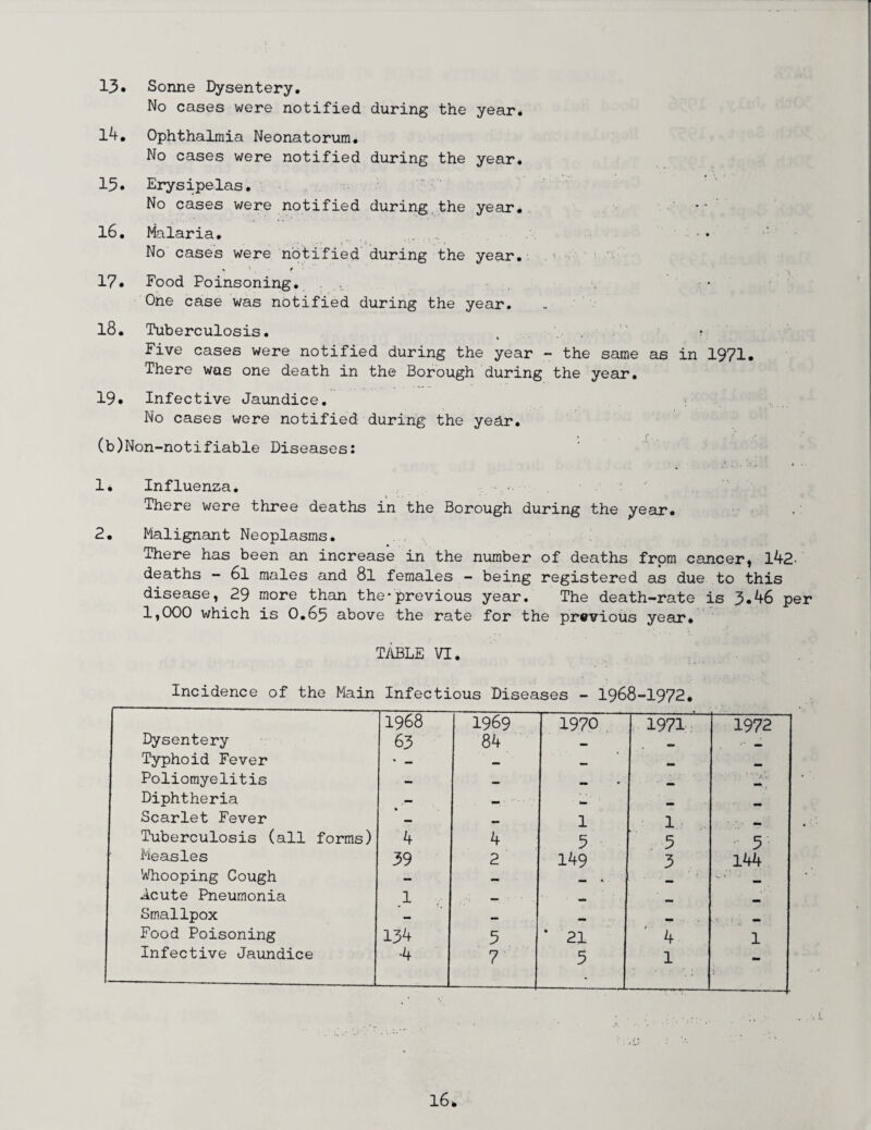 13• Sonne Dysentery. No cases were notified during the year* 14. Ophthalmia Neonatorum. No cases were notified during the year* 15* Erysipelas. No cases were notified during the year. 16. Malaria. No cases were notified during the year. .• •» * 1?* Food Poinsoning. One case was notified during the year. 18. Tuberculosis. Five cases were notified during the year - the same as in 1971. There was one death in the Borough during the year. 19* Infective Jaundice. No cases were notified during the year. (b)Non-notifiable Diseases: 1. 2. Influenza. There were three deaths in the Borough during the year. Malignant Neoplasms. There has been an increase in the number of deaths from cancer, 142- deaths — 6l males and 8l females - being registered as due to this disease, 29 more than the*previous year. The death-rate is 3.46 per 1,000 which is O.65 above the rate for the previous year. TABLE VI. Incidence of the Main Infectious Diseases - 1968-1972. Dysentery 1968 63 1969 84 1970 1971 1972 Typhoid Fever ♦ Poliomyelitis — — • • * ' J. . Diphtheria — mm Scarlet Fever _ 1 1 Tuberculosis (all forms) 4 4 5 3 5 Measles 39 2 149 3 144 Whooping Cough — — mmm \ *“ 1 -Acute Pneumonia 1 IIU Smallpox — — ,,, Food Poisoning 134 5 * 21 * ■ 4 1 Infective Jaundice _ •4 7 5 1 ' . • •’ ! -