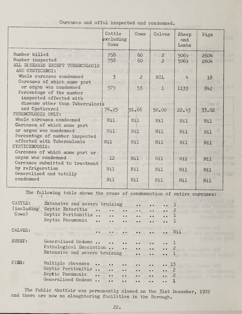 Carcases and offal inspected and condemned. Cattle excluding Cows Cows i Calves Sheep and Lambs f... 1 1 ■ Pigs Number killed 758 60 2 5069 2604 Number inspected 758 60 2 5069 2604 ALL DISEASES EXCEPT TUBERCULOSIS AND CYSTICERCI: Whole carcases condemned • tJ 3 2 NIL 4 18 Carcases of which some part or organ was condemned 573 j ■ ■ 53 1 1133 842 Percentage of the number . inspected affected with disease other than Tuberculosi and Cysticerci 5 76.25 91.66 50.00 22.43 33.02 TUBERCULOSIS ONLY: Whole carcases condemned Nil... - - - ■ • V Nil Nil Nil Nil Carcases of which some part or organ was condemned Nil i \ Nil Nil Nil Nil Percentage of number inspected affected with Tuberculosis Nil Nil Nil Nil Nil CYSTICERCOSIS: Carcases of which some part or organ was condemned 12 Nil Nil Nil Nil Carcases submitted to treatment by refrigeration Nil Nil Nil Nil Nil Generalised and totally condemned Nil Nil —-L Nil Nil Nil The following table shows the cause of condemnation of entire carcases: CATTLE: Extensive and severe bruising • 0 1 (including Septic Enteritis . 2 Cows) Septic Peritonitis .. 1 Septic Pneumonia 1 CALVES: -• . ’V.: •» Nil SHEEP: Generalised Oedema . 1 Pathological Emaciation .. 2 Extensive and severe bruising • 0 • • • • 1 PIGS: Multiple abcesses . 13 Septic Peritonitis . 2 Septic Pneumonia .. .. 2 Generalised Oedema . 1 The Public Abattoir was permanently closed on the 31st December, 1972 and there are now no slaughtering facilities in the Borough.