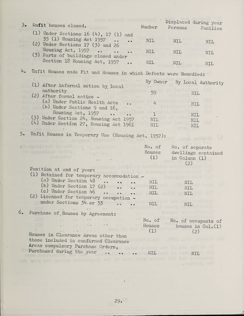 Unfit houses closed. Number Displaced during year Persons Families (1) Under Sections 16 (4), 17 (l) and (2) 33 (l) Housing Act 1957 NIL NIL NIL Under Sections 17 (3) and 26 (3) ‘Housing Act, 1957 • © 00 © © NIL NIL NIL Parts of buildings closed under Section 18 Housing Act, 1957 .. NIL NIL NIL 4. Unfit Houses made Fit and Houses in which Defects were Remedied: (1) After informal action by, local authority (2) After formal notice - (a) Under Public Health Acts (b) Under Sections 9 and 16, Housing Act, 1997 (3) Under Section 24, Housing Act 1957 (4) Under Section 27, Housing Act 1961 By Owner By Local Authority 39. NIL 4 NIL 1 NIL NIL ■ NIL NIL NIL 5. Unfit Houses in Temporary Use (Housing Act, 1937): No. of No. of separate Houses dwellings contained Position at end of year: (l) Retained for temporary accommodation (1) in Column (2) (1) (a) Under Section 48 NIL NIL (b) Under Section 17 (2) NIL NIL (c) Under Section 46 NIL NIL / \ - • * O \c) Licensed for temporary occupation - under Sections 34.or 53 NIL NIL Purchase of Houses by Agreement: • • No. of No. of occupants of « n * Houses houses in Col.(l) Houses in Clearance Areas other than those included in confirmed Clearance (1) (2) Areas compulsory Purchase Orders, Purchased during the year .. NIL NIL