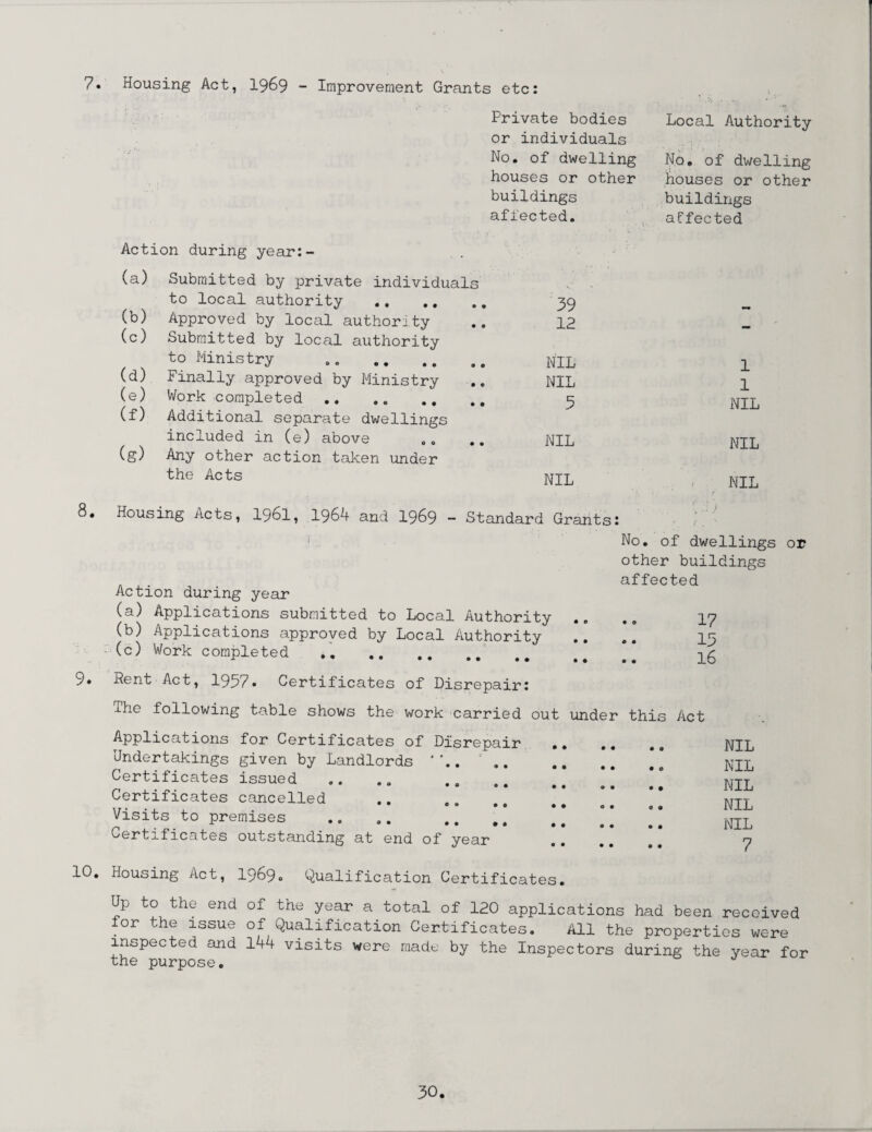 % \ 7. Housing Act, 1969 - Improvement Grants etc: Action during year:- (a) Submitted by private individuals to local authority .. ., (b) Approved by local authority (c) Submitted by local authority to Ministry (d) Finally approved by Ministry (e) Work completed .. .. (f) Additional separate dwellings included in (e) above (g) Any other action taken under the Acts 9 9 • © Private bodies Local Authority or individuals No. of dwelling No. of dwelling houses or other houses or other buildings buildings affected. affected 39 12 - NIL 1 NIL 1 3 NIL NIL NIL NIL NIL 8. Housing Acts, 1961, 1964 and 1969 - Standard Grants: Action during year (a) Applications submitted to Local Authority (b) Applications approved by Local Authority (c) Work completed . No. of dwellings or other buildings affected 17 15 16 9» Kent Act, 1997* Certificates of Disrepair: ihe following table shows the work carried out under this Act Applications for Certificates of Disrepair •. ,. ,# NIL Undertakings given by Landlords .. .. Certificates issued .. .. , a a a 11 NIL Certificates cancelled ..... * mtt Visits to premises .. .. . NIL Certificates outstanding at end of year . 7 10. Housing Act, 1969. Qualification Certificates. Up to the end of the year a total of 120 applications had been received for the issue of Qualification Certificates. All the properties were inspected and l4h visits were made by the Inspectors during the year for the purpose.