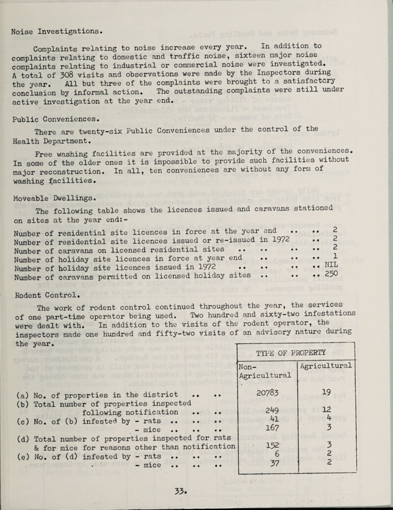 Noise Investigations. Complaints relating to noise increase every year. In addition to complaints relating to domestic and traffic noise, sixteen major noise complaints relating to industrial or commercial noise were investigated. A total of 3Q8 visits and observations were made by the Inspectors during the year. All but three of the complaints were brought to a satisfactory conclusion by informal action. The outstanding complaints were still under active investigation at the year end. Public Conveniences. There are twenty-six Public Conveniences under the control of the Health Department. Free washing facilities are provided at the majority of the conveniences. In some of the older ones it is impossible to provide such facilities without major reconstruction. In all, ten conveniences are without any form of washing facilities. Moveable Dwellings. The following table shows the licences issued and caravans stationed on sites at the year end:- Number of residential site licences in force at the year end Number of residential site licences issued or re-issued in 1972 Number of caravans on licensed residential sites .. Number of holiday site licences in force at year end •* Number of holiday site licences issued in 1972 Number of caravans permitted on licensed holiday sites o • • • © • • • • • • O Rodent Control. The work of rodent control continued throughout the year, the services of one part-time operator being used. Two hundred and sixty-two infestations were dealt with. In addition to the visits of the rodent.operator, the inspectors made one hundred and fifty-two visits of an advisory nature during the year. (a) No. of properties in the district (b) Total number of properties inspected following notification •• •• (c) No. of (b) infested by - rats . — mice .. .. .. (d) Total number of properties inspected for rats & for mice for reasons other than notification (e) No. of (d) infested by - rats .. .. •• • — mice .. .. .. TYPE OF PROPERTY Non- Agricultural Agricultural 20783 19 249 12 41 4 167 3 152 3 6 2 37 2