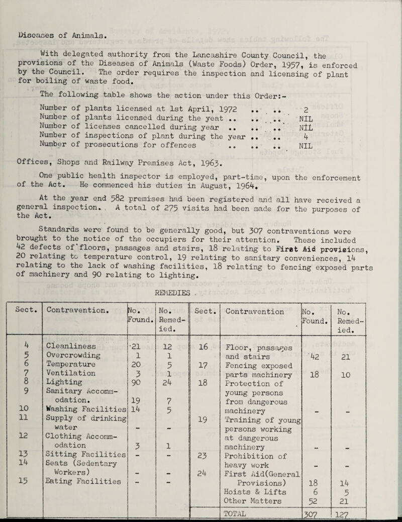 Diseases of Animals. With delegated authority from the Lancashire County Council, the provisions of the Diseases of Animals (Waste toods) Order, 19571 is enforced by the Council. The order requires the inspection and licensing of plant for boiling of waste food. The following table shows the action under this Order:- Number of plants licensed at 1st April, 1972 Number of plants licensed during the yeat . Number of licenses cancelled during year •• .. Number of inspections of plant during the year .. Number of prosecutions for offences 2 NIL NIL 4 NIL Offices, Shops and Railway Premises Act, 1963. One public health inspector is employed, part-time, upon the enforcement of the Act. He commenced his duties in August, 1964. At the year end 382 premises had been registered and all have received a general inspection* A total of 275 visits had been made for the purposes of the Act. Standards were found to be generally good, but 307 contraventions were brought to the notice of the occupiers for their attention. These included ^■2 defects of floors, passages and stairs, 18 relating to First Aid provisions, 20 relating to temperature control, 19 relating to sanitary conveniences, 14 relating to the lack of washing facilities, l8 relating to fencing exposed parts of machinery and 90 relating to lighting. REMEDIES . Sect. Contravention. No. Found. No. Remed¬ ied. Sect. Contravention No. found. No. Remed¬ ied. 4 Cleanliness •21 12 16 Floor, passages 5 Overcrowding 1 1 and stairs '42 21 6 Temperature 20 3 17 Fencing exposed 7 Ventilation 3 1 parts machinery 18 10 8 Lighting 90 24 18 Protection of 9 Sanitary Accomm- young persons odation. 19 7 from dangerous 10 Washing Facilities 14 5 machinery _ 11 Supply of drinking 19 Training of young water - - persons working 12 Clothing Accomm- at dangerous odation 3 1 machinery _ 13 Sitting Facilities — — 23 Prohibition of 14 Seats (Sedentary heavy work Workers) — - 24 First Aid(General 15 Eating Facilities — — Provisions) 18 14 Hoists & Lifts 6 5 Other Matters 52 21 TOTAL 307 127