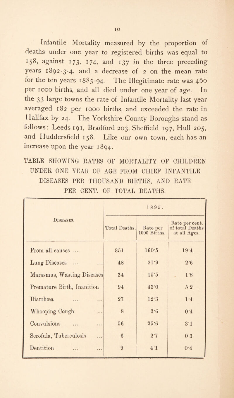 Infantile Mortality measured by the proportion of deaths under one year to registered births was equal to against 173, 174, and 137 in the three preceding years 1892-3-4, and a decrease of 2 on the mean rate for the ten years 1885-94. The Illegitimate rate was 460 per 1000 births, and all died under one year of age. In the 33 large towns the rate of Infantile Mortality last year averaged 182 per 1000 births, and exceeded the rate in Halifax by 24. The Yorkshire County Boroughs stand as follows: Leeds 191, Bradford 203, Sheffield 197, Hull 205, and Huddersfield 158. Like our own town, each has an increase upon the year 1894. TABLE SHOWING RATES OF MORTALITY OF CHILDREN UNDER ONE YEAR OF AGE FROM CHIEF INFANTILE DISEASES PER THOUSAND BIRTHS, AND RATE PER CENT. OF TOTAL DEATHS. Diseases. 1 8 95. Total Deaths. Rate per 1000 Births. Rate per cent, of total Deaths at all Ages. From all causes ... 351 160*5 194 Lung Diseases ... 48 21*9 2-6 Marasmus, Wasting Diseases 34 155 . 1*8 Premature Birth, Inanition 94 43-0 52 Diarrhoea 27 123 1-4 Whooping Cough 8 3 6 0-4 Convulsions 56 25-6 3-1 Scrofula, Tuberculosis 6 2-7 03 Dentition 9 41 04