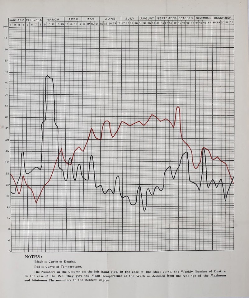 100 95 90 85 80 75 70 65 NOTES: Black = Curve of Deaths. Red = Curve of Temperature. The Numbers in the Column on the left hand give, in the case of the Black curve, the Weekly Number of Deaths. In the case of the Red, they give the Mean Temperature of the Week as deduced from the readings of the Maximum and Minimum Thermometers to the nearest degree.