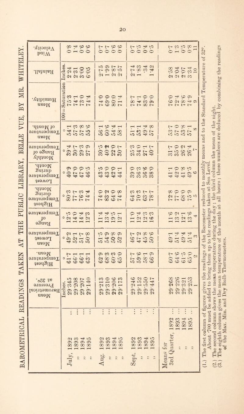 BAROMETRICAL READINGS TAKEN AT THE PUBLIC LIBRARY, BELLE VUE, BY MR. WHITELEY. •ifylDOJOA PUIAY p P <p O O b b O p p 0 0 OOOO p VO p VO boob t— CO VO GO h • • V» • ___( © rH © © <D P r-< O vc rg <M CO O © m N 51 CO b M vo 00 u- tr p p oo 0 03 H 03 03 p CO P 03 tr GO CO P • • • • 03 rH rH CO P N P 0 VO © © CO D; 03 03 03 CO •^ipiuinjj uuaj\[ c O cS g p p © P P VO P CO P 32 t- tr l- tr II © © r—H O O O pH TtlOlOH N CD CO p p O O CO P CO O t> t> X N © P CD CO b 03 GO P © N N l> l> •ippioH P oan'pe.ioduiaj, p1 CO CO co o-ifl N N IO vo VO VO to rH CD P rH b © P GO VO CD vo vo rH rH p CO H tO D N vo vo P vo tr O GO rH . . . QQ CO L- CO N VO VO vo VO oanpuoduio^ jo oSuu'jj P p CO Ci °cn b 05 N CO CO <M 03 ip W O N O O 03 O CO P 03 CO CO O rH p vo tr b 03 CO 03 P NOIMP .... 1 rH VO CD CD CO CO 03 03 •iftuoH Supnp aanjujoduiaj, JSOAAO^ 05 O O VO °ONt^O P P P P ppOp bo CO 03 P p ^ -^1 p O co p O b b b co co co co co p O p p H b H 75® P P P P Suimp oanjujoduioj, jsoqSiH p C- CO P °0 N CO ^ CO N N L- 051000 P CO P P l> 00 CD t> CO CO p P p © co co CD L* CD I> poop 03 N CO VO VO N N CO N 9 Qjnjigjodmox jo oSuu'jj 0 O ^ co 0 03 P P 03 rH t—t rH r—1 tH VO H rH CO OO 03 rH rH rH rH O p CO CO rH 03 03 b rH rH rH rH CD 03 rH CD * * * * Tp rH CO 03 CO rH rH rH rH oinjujodmoj, JSOAVO'q (N H N 00 °o> lb H b P VO VO VO VO p GO OO H t)( O 03 vo vo vo vo p 03 00 p b N b O P P P VO rH p p p • • • • CO 00 rH CO rH P vo P vo 'UT39p£ 9anj'Ba9dui9X jsaqSiH t» rH rH rH Ch b CO CO O CO CD CD p«pO 53 CO O VO CD CD CD CD L CO H (75 tr (Ji OO b vo vo vo CD tr CD VO O • * • • Cl O P rH VO CD CD CD CD 'oSS W 9JUSS9JX {uoujguioj^g UU9J\[ VO CO P- O ®CO (N (N H r-| • • • ©5 C^ ©5 ©5 G 03 03 03 03 W CO O CD CO rH 1—1 O N- 03 CO 03 p OO OO O OO 03 03 03 03 0 03 O N P VO VO P 03 H VO P • • • • CO CO Co CO 03 03 03 03 GO CD rH CO CD 03 03 O MIMCOIMh CO ©> CO co 03 03 03 03 July, 1S92 „ 1893 „ 1894 „ 1895 Aug. 1892 „ 1893 „ 1894 „ 1895 Sept. 1892 „ 1893 „ 1894 „ 1895 Means for 3rd Quarter, 1892 ... „ 1893 ... „ 1894 ... „ 1895 ... (1,) The first column of figures gives the readings of the Barometer reduced to monthly means and to the Standard Temperature of 32p. About *700 must be added to bring them up to the readings taken at Sea Level. (2.) The second column shows the mean temperature during the day ; the third column the mean of the night. (3.) The eighth column gives the mean temperature of the month at all hours ; these numbers are deduced by combining the readings of the Max. Min. and Dry Bulb Thermometers.