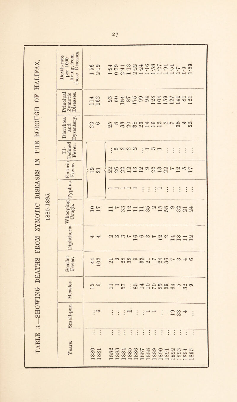 TABLE 3.—SHOWING DEATHS FROM ZYMOTIC DISEASES IN THE BOROUGH OF HALIFAX, 1880-1895. -H © o oSO R ^ © =« rO s-i a <0 <D S „ ® ft £ 4 © ft bjoft 'eg © CQ ftft ® '3°s c2« *C ft N ft cC CD t-i O © -o Ti -+3 £ c a % c$ © So to s >» ft 17:5 r- © fn a 93 -I p&. © © c ® 3 -C & r^i ft ho fl .j-H ft ft bC £ 2 2 0 cS • rH Sh © ft! +2 ft ft +3 © 133 © © 93 m a> »—• 02 a3 <V x o ft ci m CO os OS co Cl hF ft GO 1— r-H r-H OS • Os 1© Cl D- hM r—H Cl Cl 7-1 i© Cl OS Lp t- Cl • ft Cl ft O Cl r-H Cl rH r-H r-H r-H r-H r-H r-H O r-H •^1 d eOO'^NiQOl'^CO'^OlL'H’-< rH H CO OXCXQOt'OiaKMOCiH^COCl S'! CO iCO)COOOO«^«OfO(MNCiO^^ d d co (M n w h h h co vn \ ; 10 Cl 01 01 • rH CO rH > O'} r-H r-H <M JciCO(MCIOO(N05NcOClS(MOD« S Cl Ol Cl H rH rH Ol rH (Cl r-H rH o t> HNCOClHHiCMMlOOOClClH^ r-s —H H CO rH rH rH CO rH 1© CO Cl Cl Cl CO CO t— O CO CO S CI CI r* CO Cl h* Cl HCOOC10COHN^©t>CO^cO O Cl Cl CO CO Cl d CO 1© C© rHrHt— ;lO^OO»OC5HlOCl(J> rH H 1© . X H H |> ci CO C CO ;co : ; ; rH ; ; >-h rH ; • 0 CO -rf l • • • • •• •• r-H CO • CQ ftl c3 <x> OrH ClCO-rfUQCONXOOHCICOTHlO qo go coaiGoooaocoaoGocsososososos GO OO GOOOOOOOOOGOOOGOOOO)CO(X)OOCO