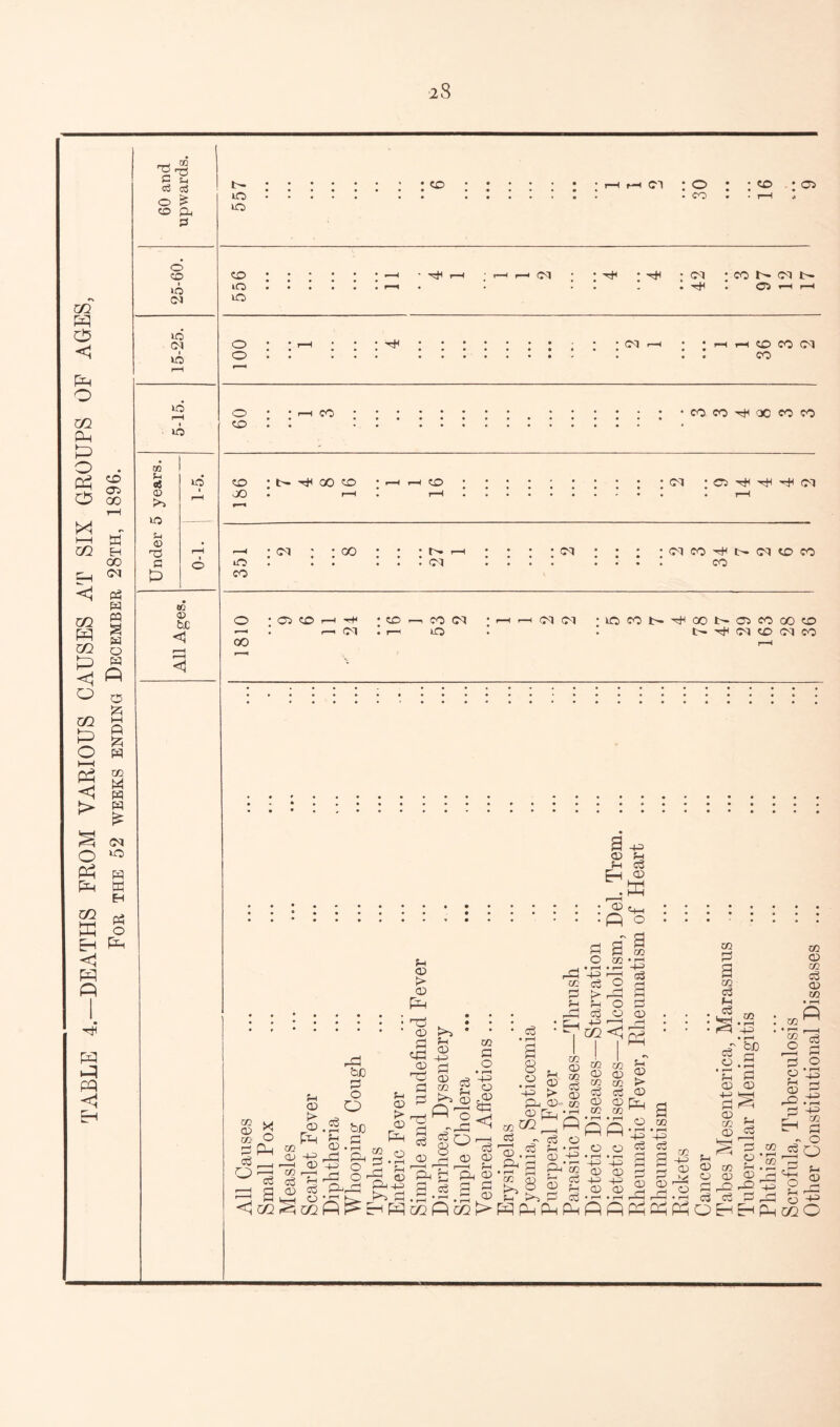 TABLE 4.—DEATHS FROM VARIOUS CAUSES AT SIX GROUPS OF AGES, For the 52 weeks ending December 28th, 1896. X 73 rd G u cS aS O £ CO a CD »o CN lO VO VO VO u «J © >> VO S* © T3 vo CD © bJC <5 VO CD vO VO ' **^4 i—4 Cl Cl CO N (M N 05 r—t 1—4 CD co ; l> ^ co cd oo • f—i CD Cl : 05 ^ H Cl Cl 00 i—i Cl Cl CO ^ (> Cl CO CO 00 Cl vo t> tJ4 Cl CO Cl CO d +5 <0 f-1 f-4 CS r—I P<4-4 P O f-4 <X) !> <D P ■ : : : : • : • Ti . *  05 tO. r3 Ph P *§ ■§ t! s o ^ S ^ g ^ £*P <D . ^ bU _P rH O' O p| ?H D Pi rH ^ r p_, 03 52 -S aj 03 d rS=j-£1®'5 o g-c ^Js^p^ehm P4 ^ S ce £p in a o • r—< g o Aig 0,3 <D CD .■ i P—i p4 CD d d C CD • r-H . CO > • d • rH a 8 ’-i-3 CD «3^ d £d cj • r-4 d Ph r5*^ PP P 02 2 P< rH : P 4-3 d > P-i d 4-= CO d co ,2*43 o S _d d o d O <D co <1 Ph CO . <D H co 8 d P> <D CD - co P P d O H *rH CD A® ^ d d PP O • rH 44V <D 445 CD in <D 5? m > cS <D CD Cl, co  H do® LJ • rH • rH M P P <•) pas <§ a d • 2dd PPP 02 d m d d S' • rH _r b/D d r-1 o .a P d <D d ss A) . m % cd d 02 4-3 CD CD • rH Ph S d co ^ ° *02 CD m H • d O O ® <—j flrQrd ^ d d d pd O P EH p 02 <D 02 d CD 02 03 1 1 s'! S O --N • H P 44J i- • I-H EH g lo