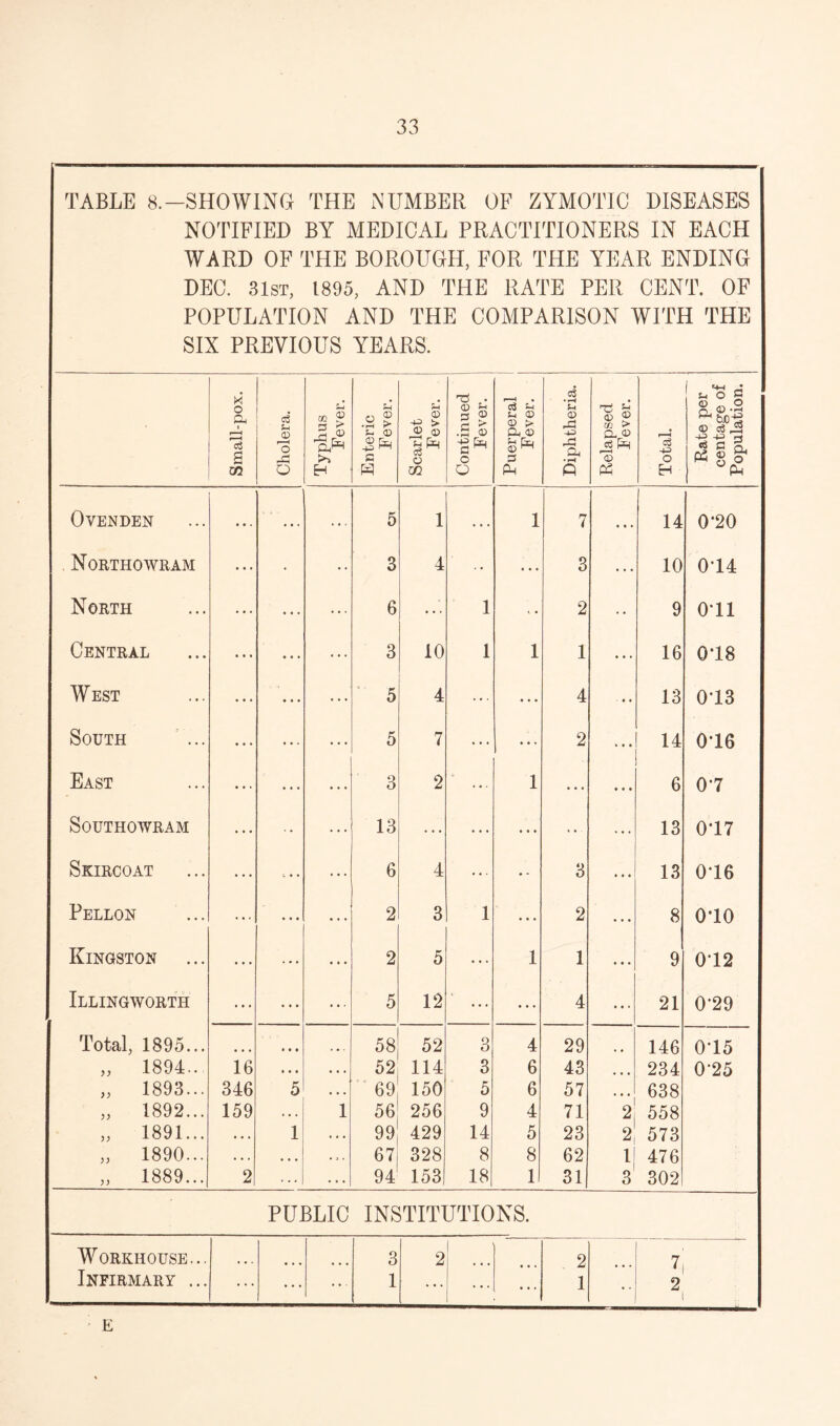 TABLE 8.-SHOWING THE NUMBER OF ZYMOTIC DISEASES NOTIFIED BY MEDICAL PRACTITIONERS IN EACH WARD OF THE BOROUGH, FOR THE YEAR ENDING DEC. 31st, 1895, AND THE RATE PER CENT. OF POPULATION AND THE COMPARISON WITH THE SIX PREVIOUS YEARS. Small-pox. Cholera. Typhus Fever. Enteric Fever. Scarlet Fever. Continued 1 Fever. | Puerperal Fever. Diphtheria. Relapsed Fever. Total. Rate per centage of Population. OVENDEN ... . . . 5 1 . • . 1 7 • • . 14 0'20 Northowram 3 4 ... 3 10 014 North ... 6 ... 1 * • 2 9 0*11 Central ... 3 10 1 1 1 • • • 16 018 West ... 5 4 • • • 4 13 013 South 5 7 ... • • ♦ 2 14 0*16 East 3 2 1 ... 6 0*7 SOUTHOWRAM 13 ... ... ... 13 017 Skircoat 6 4 ... 3 13 0*16 Pellon * • • 2 3 1 • • • 2 8 010 Kingston ... 2 5 ... 1 1 9 012 Illingworth • ♦ • 5 12 ... • • • 4 21 0*29 Total, 1895... • • • 58 52 3 4 29 146 0*15 „ 1894.. 16 • • • • • * 52 114 3 6 43 • • • 234 0*25 „ 1893... 346 5 • • • * 69 150 5 6 57 • • • 638 „ 1892... 159 • • . 1 56 256 9 4 71 2 558 „ 1891... • • . 1 • • • 99 429 14 5 23 2! 573 „ 1890... • • . • « • . 0 . 67l 328 8 8 62 11 476 „ 1889... 2 ... ... 94 153 18 ll 31 3 302 PUBLIC INSTITUTIONS. Workhouse... 3 2 2 7 Infirmary ... ... ... ... 1 ... ... • • • 1 2 E