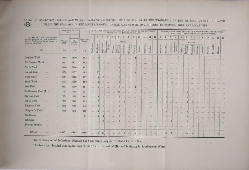 TABLE OF POPULATION, BIRTHS, AND OP NEW CASES OF INFECTIOUS SICKNESS, COMING TO THE KNOWLEDGE OP THE MEDICAL OFFICER OF HEALTH, (B) DURING THE YEAR 1895, IN THE COUNTY BOROUGH OF HALIFAX; CLASSIFIED ACCORDING TO DISEASES, AGES, AND LOCALITIES. Population at all Ages. New Cases of Sickness in each Locality coming to the knowledge of the Medical Officer of Health. Number of such cases Removed from their Homes in the Several Localities for Treatment in Isolation Hospital. Names of Localities adopted for the purpose of these Statistics; Public Institutions being shown as separate localities. (a.) Census 1891. (6.) Estimated to middle of 1895. y Registered Births. (d.) 1 2 3 4 5 6 7 8 9 10 11 12 13 1 2 3 4 5 1 6 7 8 9 10 11 Small-pox. Scarlatina. Diphtheria. Membranous Group. S Severs. I Cholera. 1 Erysipelas. in <0 rca a <D M O Pu s m Scarlatina. 1 Diphtheria. Membranous Croup. fEVER s. Cholera. Erysipelas. Typhus. Enteric or Typhoid. Continued. Relapsing. Puerperal Typhus. I Enteric or Typhoid. Continued. Relapsing. Puerperal. Ovenden Ward 6469 6840 ' 193 ■i 7 5 1 3 Northowram Ward ... 6463 6853 182 4 3 3 1 ... 2 NorthWard 7416 7716 182 2 6 1 4 Central Ward 8658 8837 202 10 1 3 1 1 4 1 West Ward 9017 9576 177 2 2 2 L pjji South Ward 8085 8510 172 7 1 3 2 EastWard 8417 8540 121 2 3 1 ... 1 Southowram Ward (H) 7042 7349 211 13 8 Skircoat Ward 7232 7774 185 4 3 6 1 ... 4 Pellon Ward 7332 7643 195 3 2 2 1 ... 2 1 Kingston Ward 6732 7069 186 5 1 2 1 Illingworth Ward 6969 7106 153 12 4 5 k ... 3 Workhouse 27 2 2 3 ,,, 2 s 2 3 Infirmary ... 1 2 1 1 Borough Hospital ..... ... Totals 89832 93813 2186 52 29 58 3 4 2 19 5 35 I 2 ... •• 12 13 The Notification of Infectious Diseases has been compulsory in the District since 1882. The Isolation Hospital used by the sick of the District is marked (H) and is situate in Southowram Ward,
