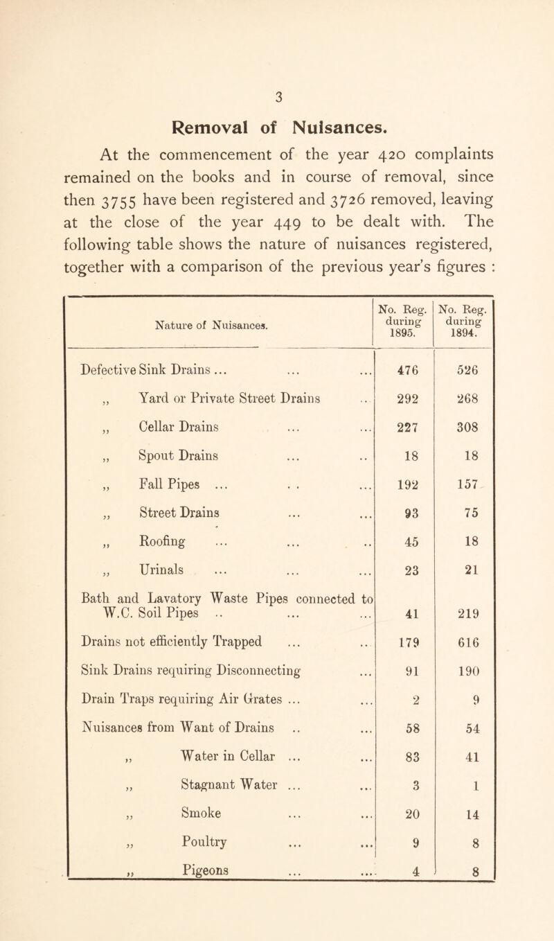 Removal of Nuisances. At the commencement of the year 420 complaints remained on the books and in course of removal, since then 3755 have been registered and 3726 removed, leaving at the close of the year 449 to be dealt with. The following table shows the nature of nuisances registered, together with a comparison of the previous years figures : Nature of Nuisances. No. Reg. during 1895. No. Reg. during 1894. Defective Sink Drains... 476 526 „ Yard or Private Street Drains 292 268 ,, Cellar Drains 227 308 ,, Spout Drains 18 18 „ Fall Pipes ... 192 157 „ Street Drains 93 75 „ Roofing 45 18 „ Urinals 23 21 Bath and Lavatory Waste Pipes connected to W.C. Soil Pipes .. 41 219 Drains not efficiently Trapped 179 616 Sink Drains requiring Disconnecting 91 190 Drain Traps requiring Air Grates ... 2 9 Nuisances from Want of Drains 58 54 „ Water in Cellar ... 83 41 ,, Stagnant Water ... 3 1 „ Smoke 20 14 „ Poultry 9 8 „ Pigeons 4 8