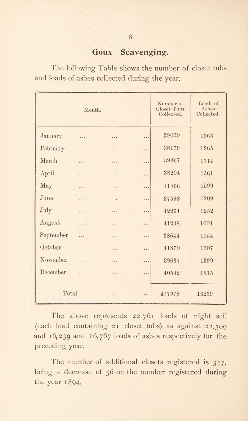 Goux Scavenging. The following Table shows the number of closet tubs and loads of ashes collected during the year. Month, Number of Closet Tubs Collected. Loads of Ashes Collected. January 39059 1363 February 38179 1265 March 39367 1714 April 38204 1561 May 41466 1599 June 37598 1209 July 42264 1252 August 41248 1001 September 38644 1054 October 41870 1307 November 39637 1399 December 40542 1515 Total 477978 16239 The above represents 22,761 loads of night soil (each load containing 21 closet tubs) as against 22,509 and 16*239 and 16,767 loads of ashes respectively for the preceding year. The number of additional closets registered is 347, being a decrease of 56 on the number registered during the year 1894.