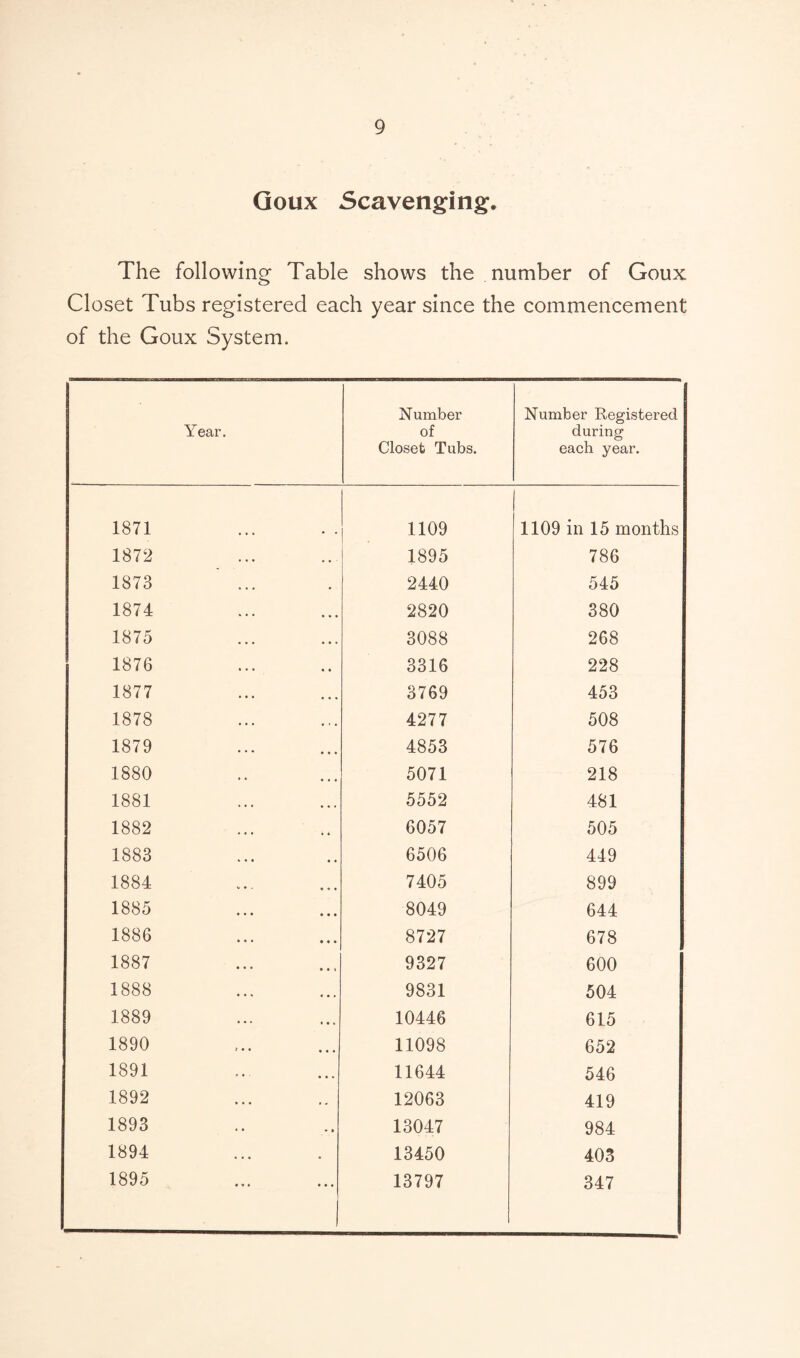 Goux Scavenging. The following Table shows the number of Goux Closet Tubs registered each year since the commencement of the Goux System. Year. Number of Closet Tubs. Number Registered during each year. 1871 1109 1109 in 15 months 1872 1895 786 1873 2440 545 1874 2820 380 1875 3088 268 1876 3316 228 1877 3769 453 1878 4277 508 1879 4853 576 1880 5071 218 1881 5552 481 1882 6057 505 1883 6506 449 1884 7405 899 1885 8049 644 1886 8727 678 1887 9327 600 1888 9831 504 1889 10446 615 1890 11098 652 1891 11644 546 1892 12063 419 1893 13047 984 1894 13450 403 1895 13797 347