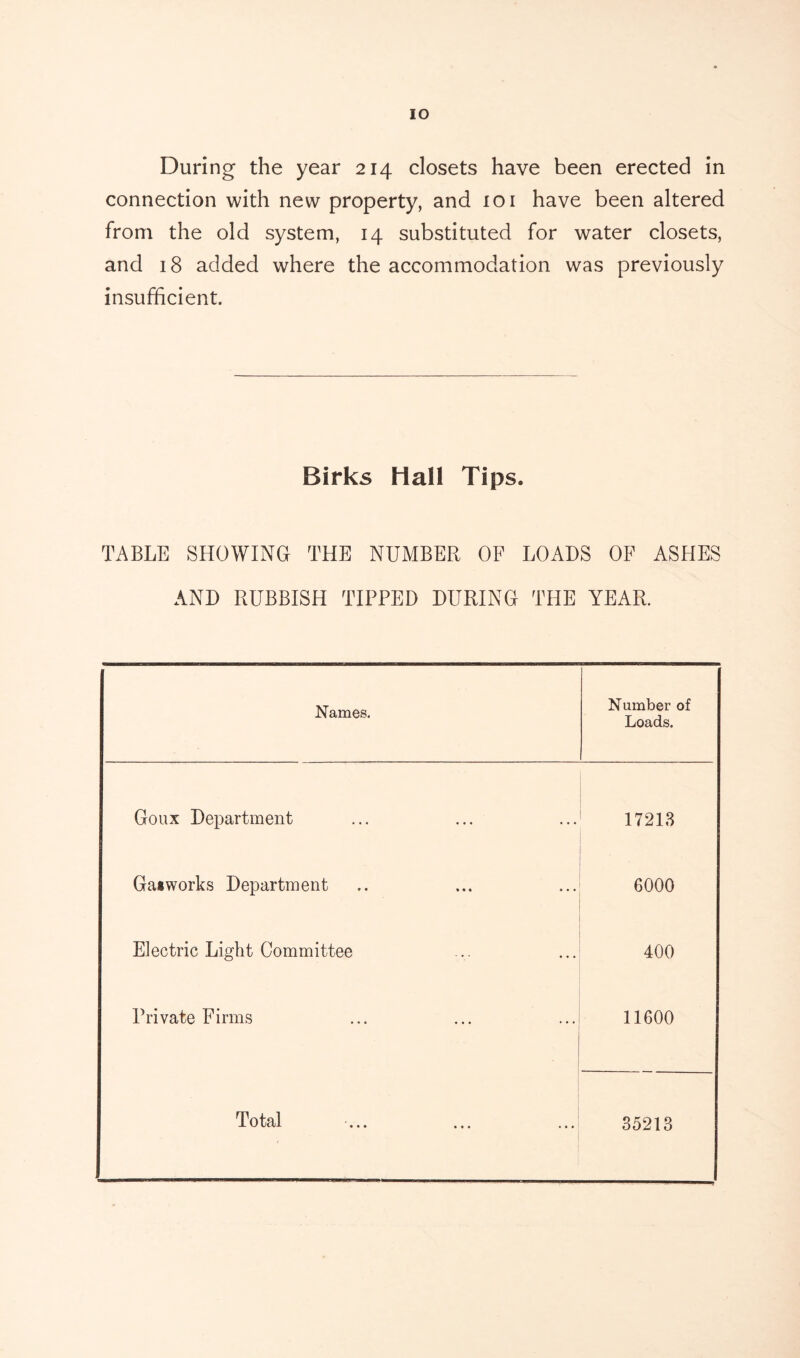 IO During the year 214 closets have been erected in connection with new property, and ioi have been altered from the old system, 14 substituted for water closets, and 18 added where the accommodation was previously insufficient. Birks Hall Tips. TABLE SHOWING THE NUMBER OF LOADS OF ASHES AND RUBBISH TIPPED DURING THE YEAR. Names. Number of Loads. Goux Department 17213 Gai works Department 6000 Electric Light Committee 400 Private Firms • 11600 Total 35213
