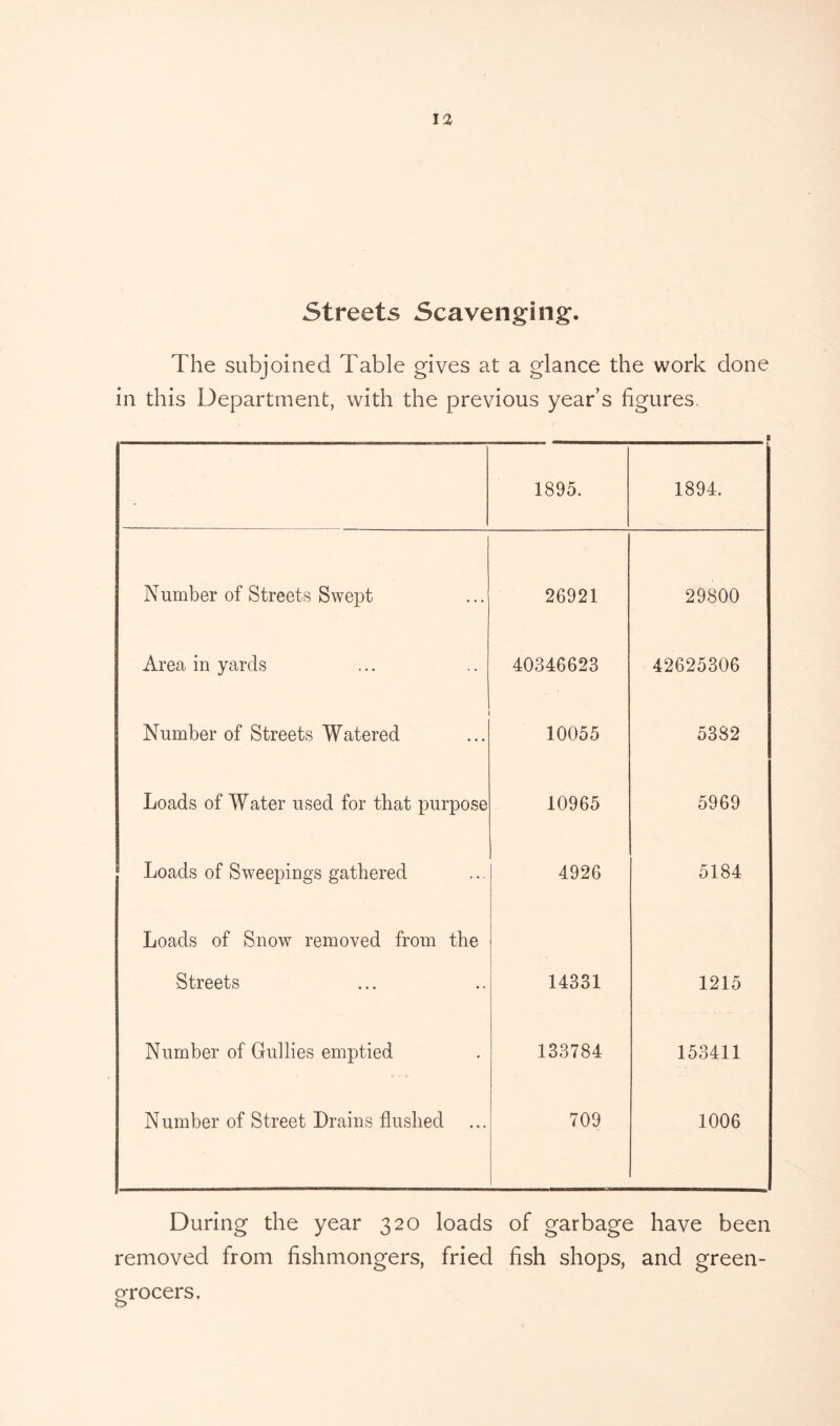 Streets Scavenging. The subjoined Table gives at a glance the work done in this Department, with the previous year’s figures • 1895. 1894. Number of Streets Swept 26921 29800 Area in yards 40346623 42625306 Number of Streets Watered 10055 5382 Loads of Water used for that purpose 10965 5969 Loads of Sweepings gathered 4926 5184 Loads of Snow removed from the Streets 14331 1215 Number of Gullies emptied 133784 153411 Number of Street Drains flushed 709 1006 During the year 320 loads of garbage have been removed from fishmongers, fried fish shops, and green- grocers. o
