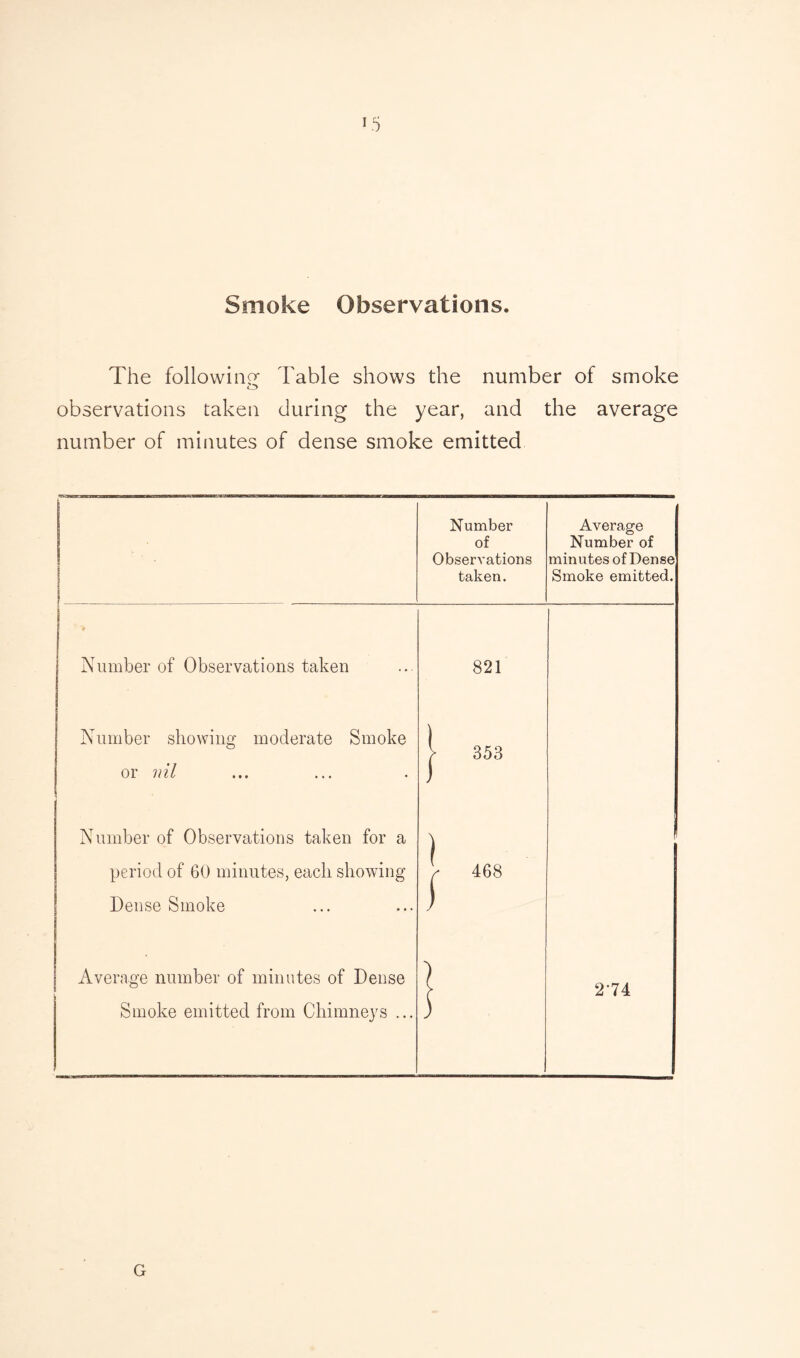 The following Table shows the number of smoke o observations taken during the year, and the average number of minutes of dense smoke emitted 1 I Number of Observations taken. Average Number of min utes of Den se Smoke emitted. Number of Observations taken 821 Number showing moderate Smoke or nil . 1 353 Number of Observations taken for a ) s period of 60 minutes, each showing Dense Smoke | 468 Average number of minutes of Dense Smoke emitted from Chimneys ... 1 ! 274 G