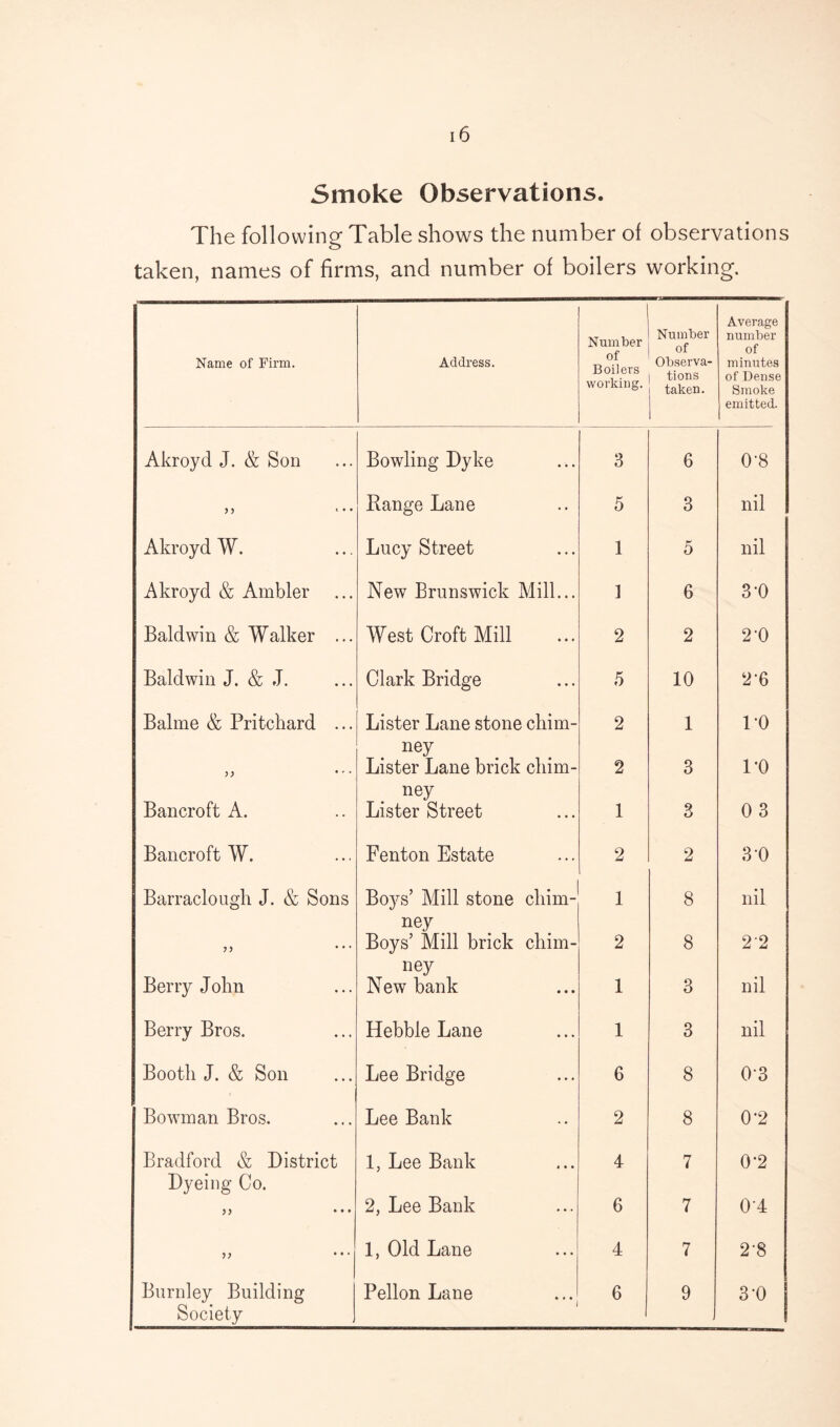 The following Table shows the number of observations taken, names of firms, and number of boilers working. Name of Firm. Address. Number of Boilers working. Number of Observa- tions taken. Average number of minutes of Dense Smoke emitted. Akroyd J. & Son Bowling Dyke ... 3 6 OB j j t . . Range Lane • • 5 3 nil Akroyd W. Lucy Street ... 1 5 nil Akroyd & Ambler New Brunswick Mill... 1 6 3-0 Baldwin & Walker ... West Croft Mill ... 2 2 2D Baldwin J. & J. Clark Bridge • • • 5 10 2-6 Balme & Pritchard ... Lister Lane stone chim- ney 2 1 L0 Lister Lane brick chim- ney 2 3 l-o Bancroft A. Lister Street ... 1 3 0 3 Bancroft W. Fenton Estate 2 2 3 0 Barraciough J. & Sons Boys’ Mill stone ney chim- 1 8 nil ... Boys’ Mill brick ney chim- 2 8 2'2 Berry John New bank • • • 1 3 nil Berry Bros. Hebble Lane ... 1 3 nil Booth J. & Son Lee Bridge ... 6 8 03 Bowman Bros. Lee Bank . • 2 8 0-2 Bradford & District Dyeing Co. 1, Lee Bank ... 4 7 0*2 >> ... 2, Lee Bank ... 6 7 04 ,, 1, Old Lane ... 4 7 2'8 Society * * * 1