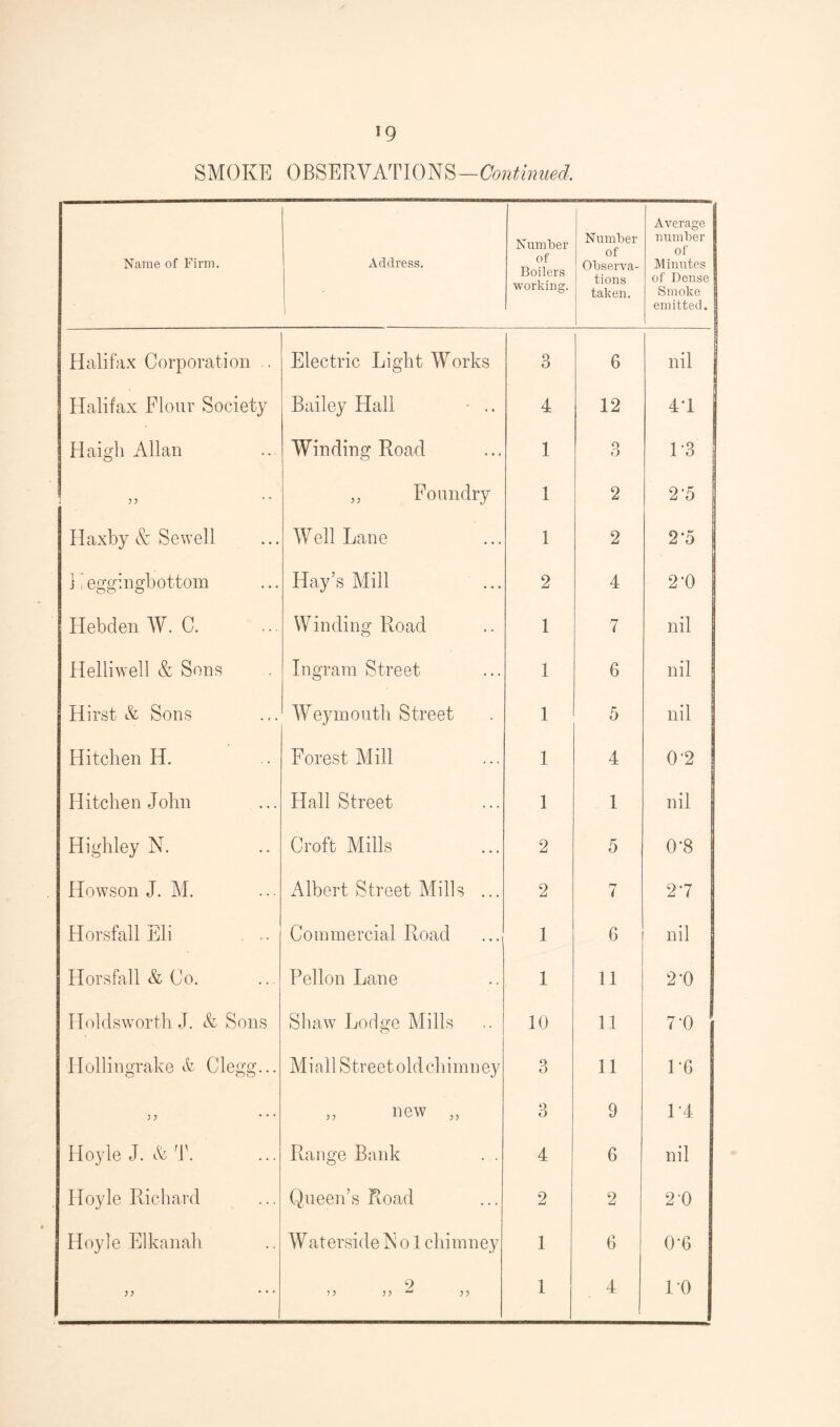 SMOKE OBSERVATIONS—Continued. Name of Firm. Address. Number of Boilers working. Number of Observa- tions taken. Average number of Minutes of Dense Smoke emitted. Halifax Corporation .. Electric Light Works 3 6 nil Halifax Flour Society Bailey Hall • .. 4 12 4H Haigli Allan Winding Road 1 O o 1-3 77 „ Foundry 1 2 2A Haxby & Sewell Well Lane 1 2 2*5 ]eggingbottom Hay’s Mill 2 4 2‘0 Hebden W. C. Winding Road 1 7 nil Helliwell & Sons Ingram Street 1 6 nil Hirst & Sons Weymouth Street 1 5 nil J Hitchen H. Forest Mill 1 4 0'2 Hite he n John Hall Street 1 1 nil Highley N. Croft Mills 2 5 0\S Howson J. M. Albert Street Mills ... 2 7 27 Horsfall Eli ... Commercial Road 1 6 nil Horsfall & Co. Pellon Lane 1 11 2-0 Holdsworth .J. & Sons Shaw Lodge Mills 10 11 7-0 Hollingrake & Clegg... Miall Street old chimney 3 11 1 '6 7 7 ... „ new „ 3 9 1-4 Hoyle J. & T. Range Bank . . 4 6 nil Hoyle Richard Queen’s Road 2 2 2-0 Hoyle Elkanah W aterside IS o 1 chimney 1 6 0*6 ;; ... 9 77 77 u 17 1 4 10
