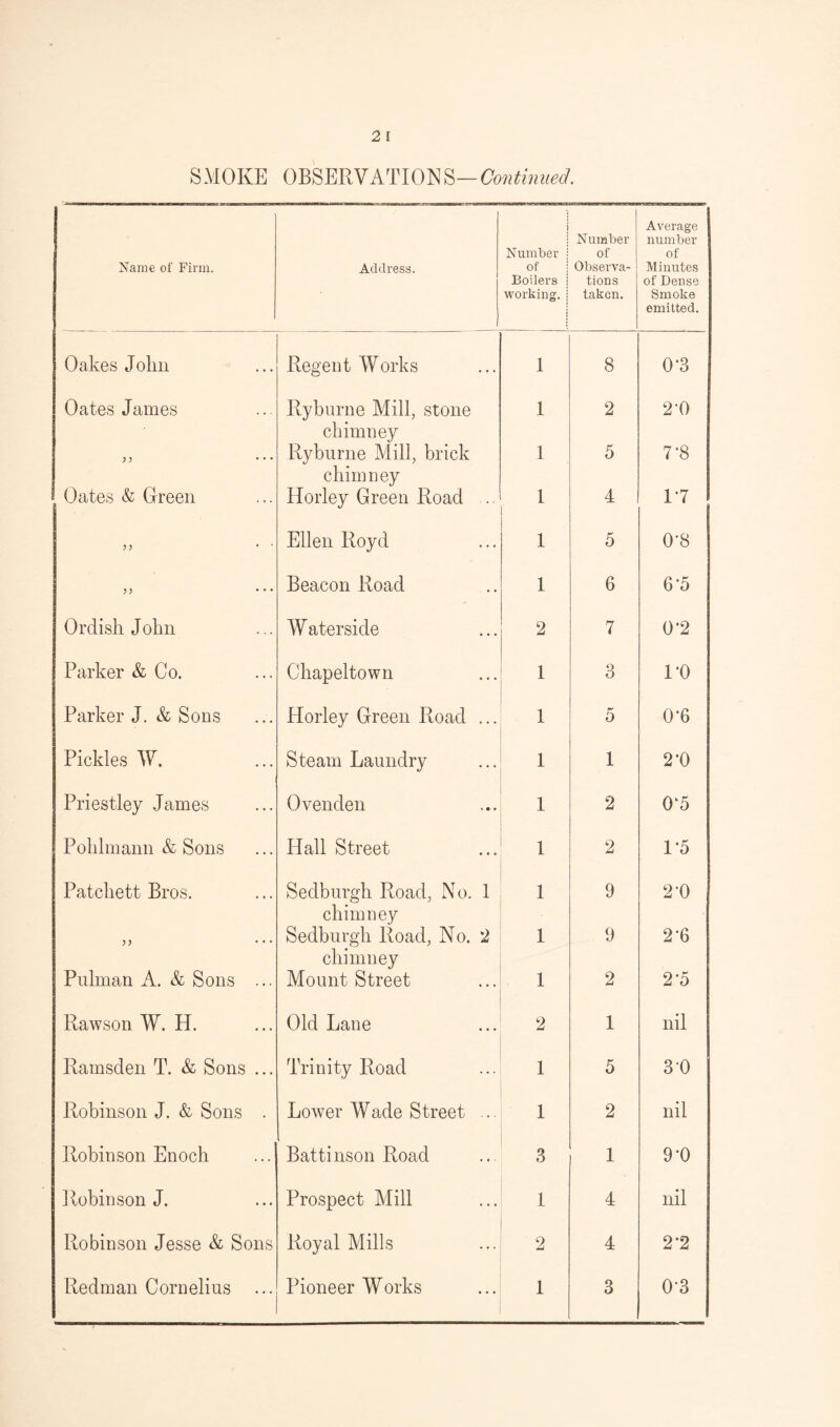 Name of Firm. Address. 1 Number j of Boilers j working, i Number of Observa- tions taken. Average number of Minutes of Dense Smoke emitted. Oakes John Regent Works • • . 1 8 0*3 Oates James Ryburne Mill, stone chimney 1 2 2B )) ... Ryburne Mill, brick chimney 1 5 7*8 Oates & Green Horley Green Road I 4 17 )) * ' Ellen Royd ... 1 5 0*8 ,, ... Beacon Road 1 6 6’5 Ordisli John W aterside ... 2 7 0'2 Parker & Co. Chapeltown 1 Q O HO Parker J. & Sons Horley Green Road ... 1 5 0’6 Pickles W. Steam Laundry ... 1 1 2'0 Priestley James Ovenden • • # 1 2 0‘5 Pohlmann & Sons Hall Street ... 1 2 1-5 Patchett Bros. Sedburgh Road, No. chimney 1 1 9 2B )) ... Sedburgh Road, No. chimney 2 1 9 2-6 Putman A. & Sons ... Mount Street ... 1 2 2A Rawson W. H. Old Lane ... 2 1 nil Ramsden T. & Sons ... Trinity Road 1 5 3 0 Robinson J. & Sons . Lower Wade Street 1 2 nil Robinson Enoch Battinson Road ... 3 1 9-0 Robinson J. Prospect Mill ... 1 4 nil Robinson Jesse & Sons Royal Mills 2 4 2‘2