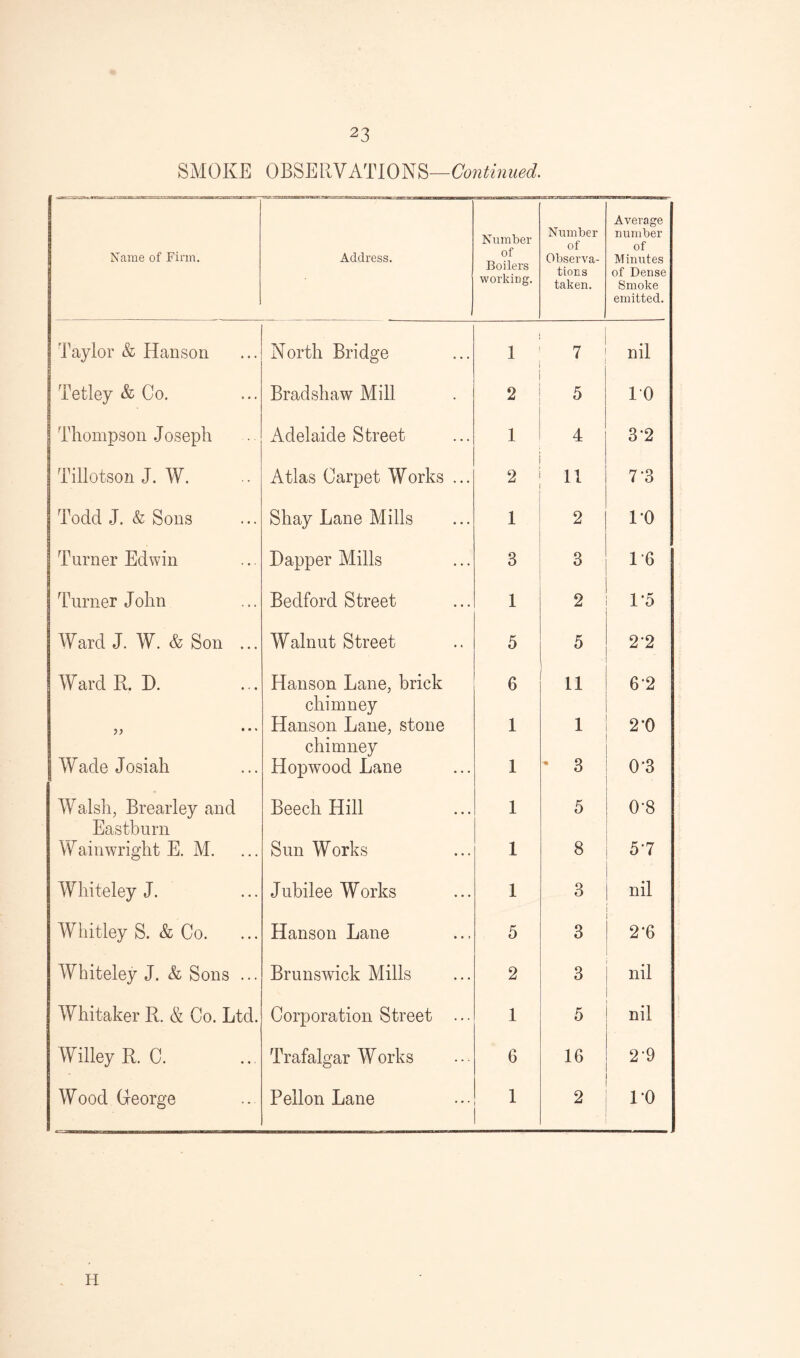SMOKE OBSERVATIONS—Continued. Name of Firm. Address. Number of Boilers working. Number of Observa- tions taken. Average number of Minutes of Dense Smoke emitted. Taylor & Hanson North Bridge 1 7 nil Tetley & Co. Bradshaw Mill 2 5 10 Thompson Joseph Adelaide Street i 4 3-2 Tillotson J. W. Atlas Carpet Works ... 2 11 7‘3 Todd J. & Sons Shay Lane Mills 1 2 DO Turner Edwin Dapper Mills 3 3 1 '6 Turner John Bedford Street 1 2 D5 Ward J. W. & Son ... Walnut Street 5 5 2-2 Ward R. D. Hanson Lane, brick 6 11 62 j, ... chimney Hanson Lane, stone 1 1 2’0 Wade Josiah chimney Hopwood Lane 1 - 3 0-3 Walsh, Brearley and Beech Hill 1 5 0-8 Eastburn Wainwright E. M. Sun Works 1 8 57 Whiteley J. Jubilee Works 1 3 nil Whitley S. & Co. Hanson Lane 5 3 2*6 Whiteley J. & Sons ... Brunswick Mills 2 3 nil Whitaker R. & Co. Ltd. Corporation Street ... 1 5 nil Willey R. C. Trafalgar Works 6 16 2-9 Wood George Pellon Lane 1 2 DO H