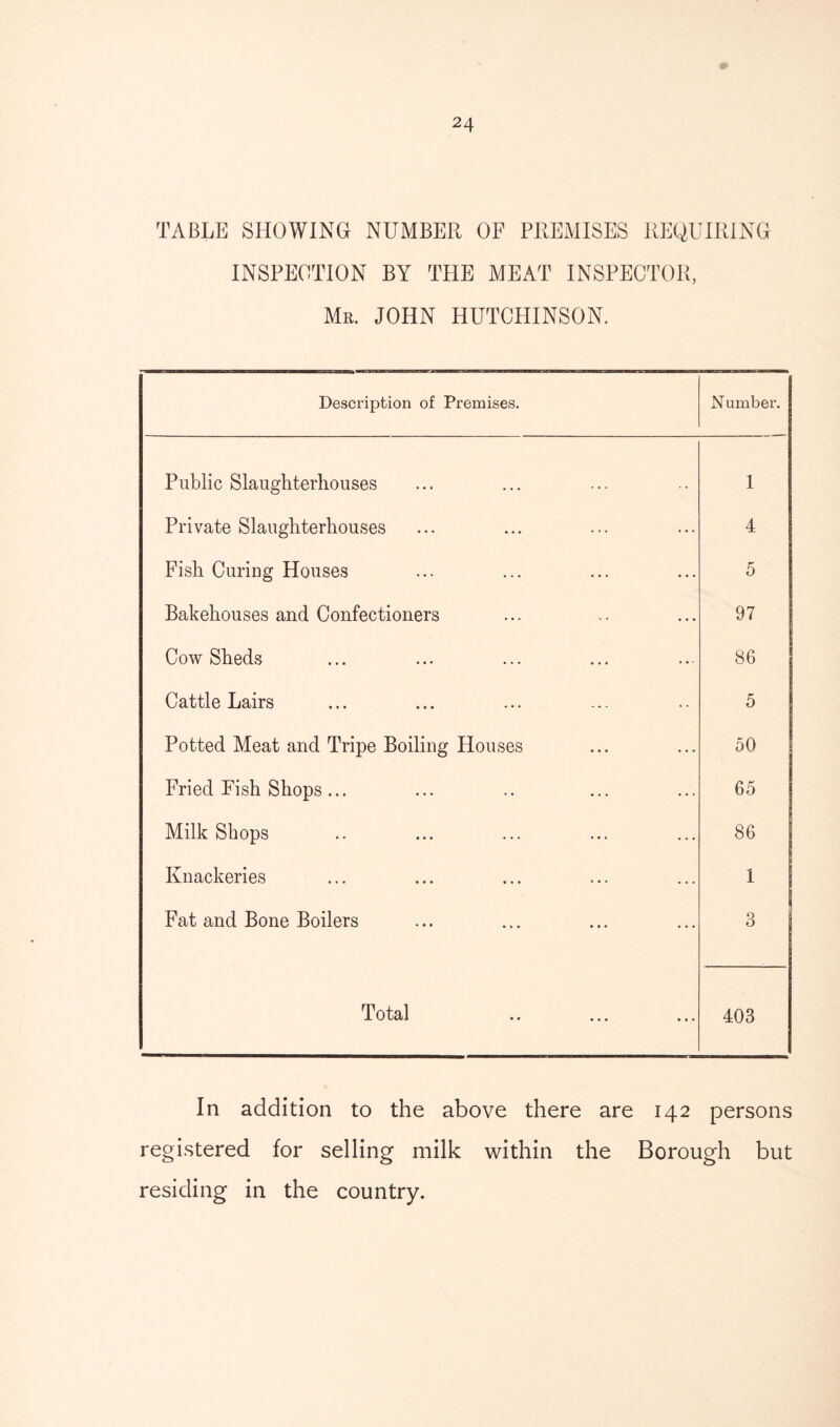 TABLE SHOWING NUMBER OF PREMISES REQUIRING INSPECTION BY THE MEAT INSPECTOR, Mr. JOHN HUTCHINSON. Description of Premises. Number. Public Slaughterhouses 1 Private Slaughterhouses 4 Fish Curing Houses 5 Bakehouses and Confectioners 97 CowSheds 86 Cattle Lairs 5 Potted Meat and Tripe Boiling Houses 50 Fried Fish Shops... 65 Milk Shops 86 Knackeries 1 Fat and Bone Boilers 3 Total 403 In addition to the above there are 142 persons registered for selling milk within the Borough but residing in the country.