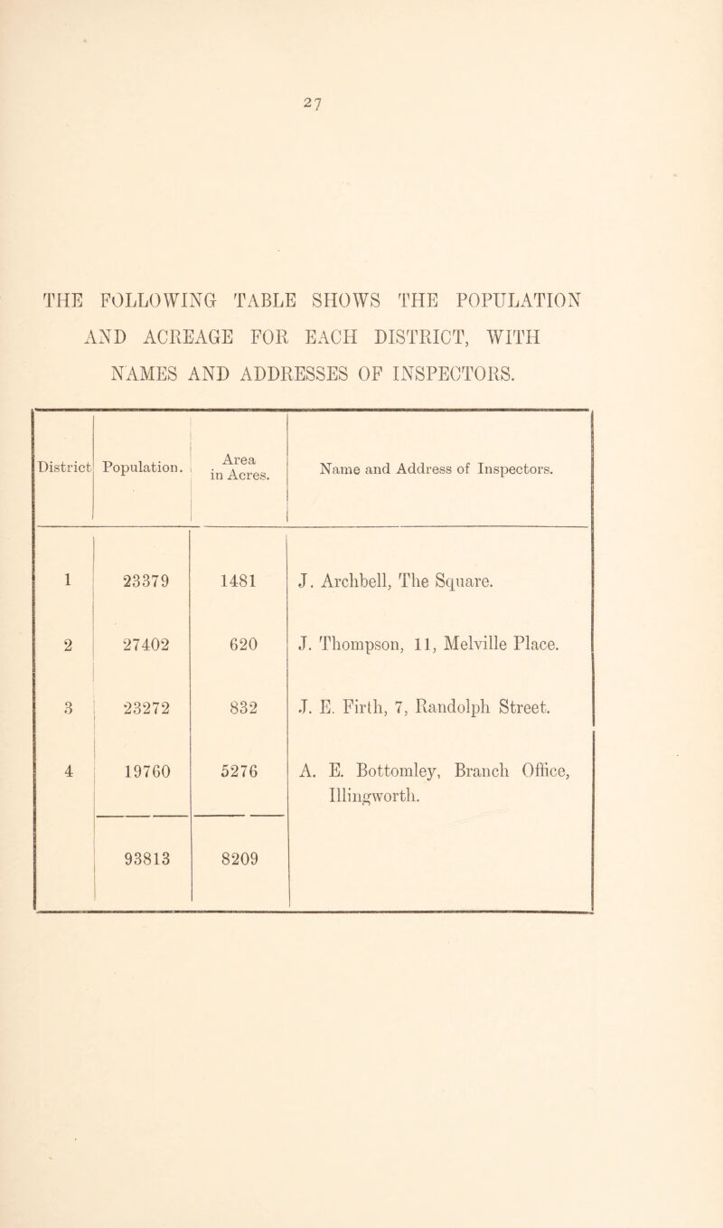 THE FOLLOWING TABLE SHOWS THE POPULATION AND ACREAGE FOR EACH DISTRICT, WITH NAMES AND ADDRESSES OF INSPECTORS. District Population. Area in Acres. Name and Address of Inspectors. 9 1 23379 1481 J. Arclibell, The Square. 2 27402 620 J. Thompson, 11, Melville Place. 3 23272 832 J. E. Firth, 7, Randolph Street. 4 19760 5276 A. E. Bottomley, Branch Office, Illingworth. 93813 8209