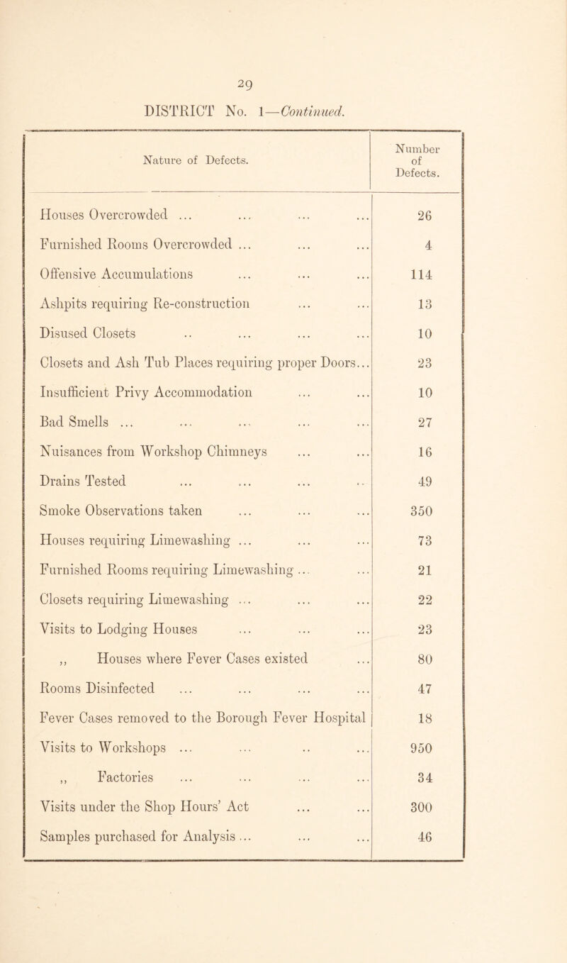 DISTRICT No. 1—Continued. Nature of Defects. Number of Defects. Houses Overcrowded ... 26 Furnished Rooms Overcrowded ... 4 Offensive Accumulations 114 Ashpits requiring Re-construction 13 Disused Closets 10 Closets and Ash Tub Places requiring proper Doors... 23 Insufficient Privy Accommodation 10 Bad Smells ... 27 Nuisances from Workshop Chimneys 16 Drains Tested 49 Smoke Observations taken 350 Houses requiring Limewashing ... 73 Furnished Rooms requiring Limewashing ... 21 Closets requiring Limewashing ... 22 Visits to Lodging Houses 23 „ Houses where Fever Cases existed 80 Rooms Disinfected 47 Fever Cases removed to the Borough Fever Hospital 18 Visits to Workshops ... 950 ,, Factories 34 Visits under the Shop Hours’ Act 300