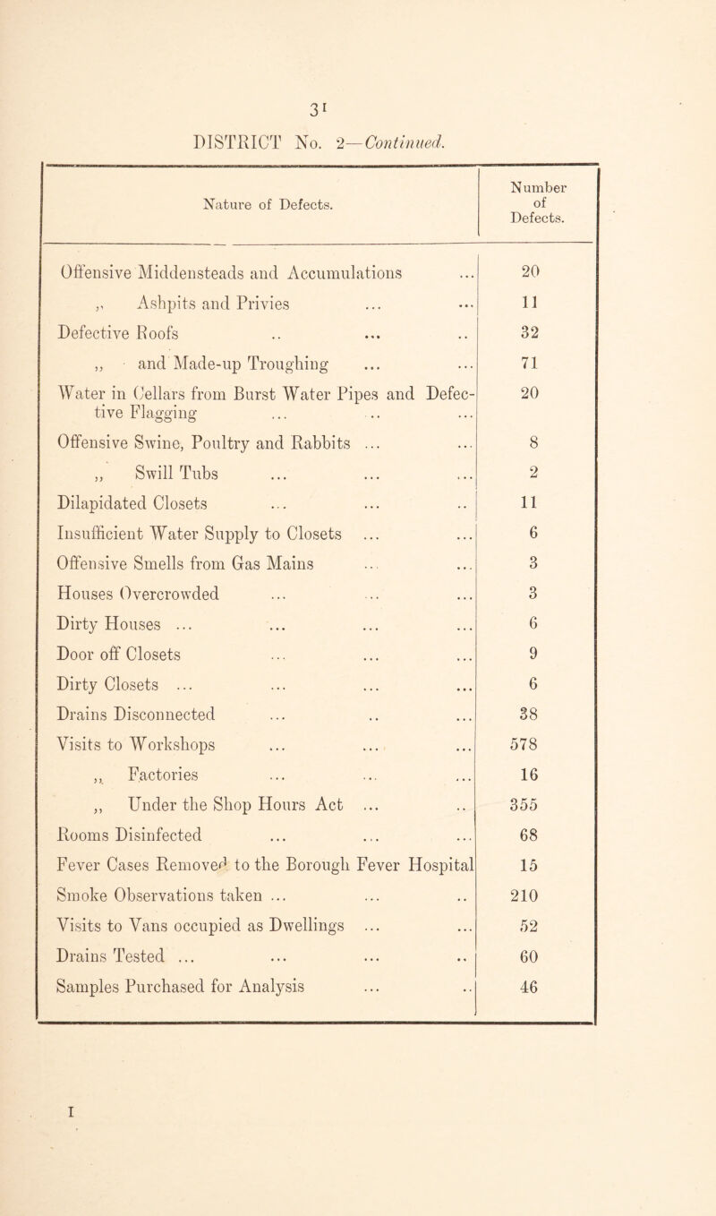 DISTRICT No. 2—Continued. Nature of Defects. N umber of Defects. Offensive Middensteads and Accumulations • • • 20 ,, Ashpits and Privies 11 Defective Roofs • * 32 „ and Made-up Troughing ... 71 Water in Cellars from Burst Water Pipes and Defec- tive Flagging 20 Offensive Swine, Poultry and Rabbits ... ... 8 „ Swill Tubs i . . 2 Dilapidated Closets • • 11 Insufficient Water Supply to Closets ... 6 Offensive Smells from Gas Mains • • > 3 Houses Overcrowded • • • 3 Dirty Houses ... • • ■ 6 Door off Closets . . . 9 Dirty Closets ... • • • 6 Drains Disconnected • • • 38 Visits to Workshops • • • 578 ,, Factories i • • 16 „ Under the Shop Hours Act ... • * 355 Rooms Disinfected . . . 68 Fever Cases Removed to the Borough Fever Hospital 15 Smoke Observations taken ... .. 210 Visits to Vans occupied as Dwellings ... • • • 52 Drains Tested ... •» 60 Samples Purchased for Analysis • • 46 I