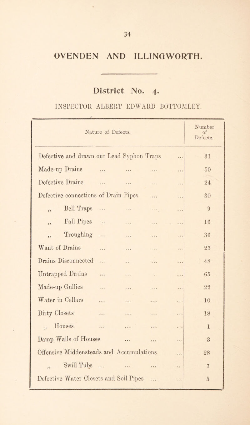 OVENDEN AND ILLINGWORTH. District No. 4. INSPECTOR ALBERT EDWARD BOTTOMLEY. Nature of Defects. N umber of Defects. Defective and drawn out Lead Syphon Traps 31 Made-up Drains 50 Defective Drains 24 Defective connections of Drain Pipes 30 „ Bell Traps ... 9 ,, Fall Pipes 16 „ Troughing ... 36 Want of Drains 23 Drains Disconnected ... 48 Untrapped Drains 65 Made-up Gullies 22 Water in Cellars 10 Dirty Closets 18 „ Houses 1 Damp Walls of Houses 3 Offensive Middensteads and Accumulations 28 ,, Swill Tubs ... 7 Defective Water Closets and Soil Pipes ... 5