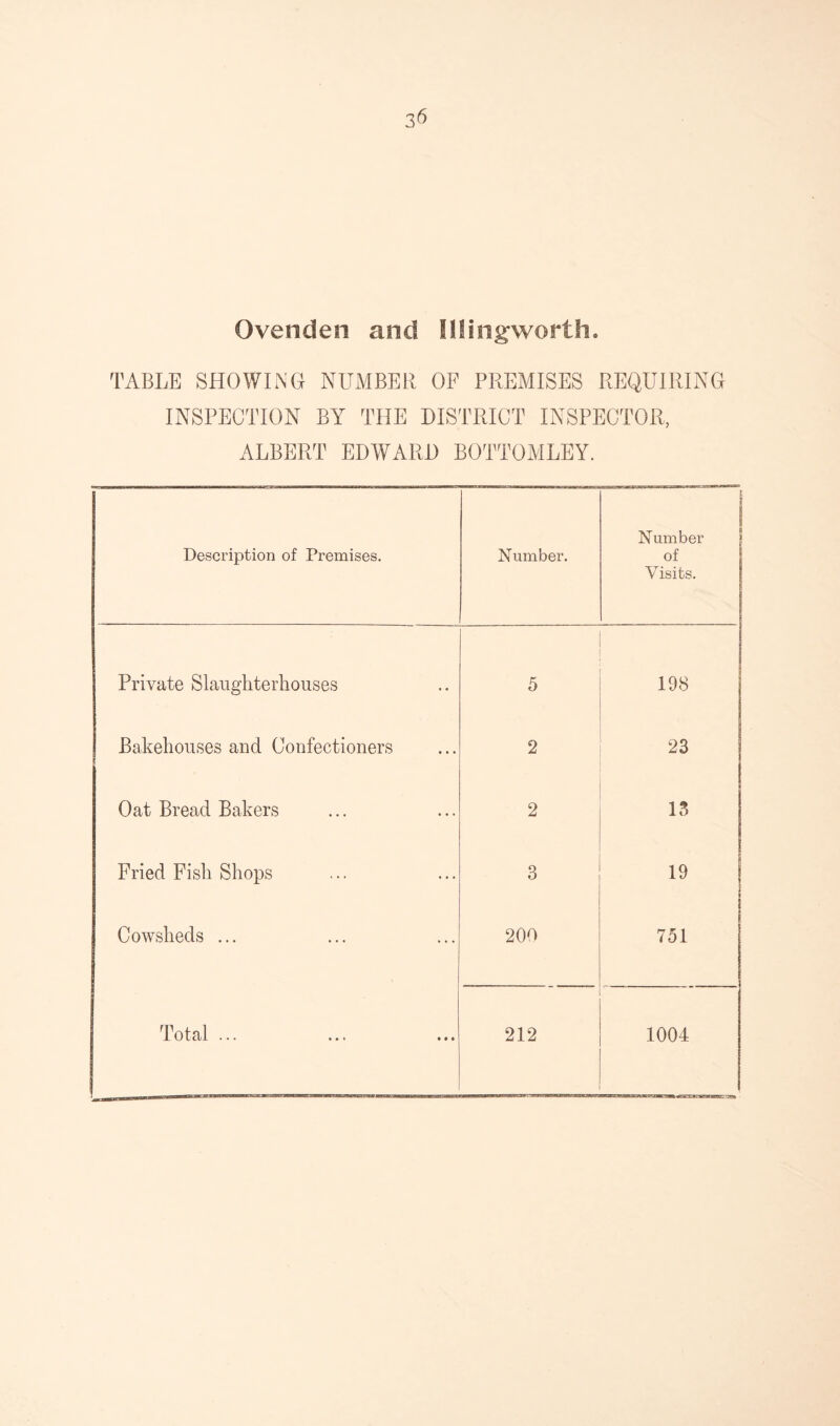 Ovenden and Illingworth. TABLE SHOWING NUMBER OF PREMISES REQUIRING INSPECTION BY THE DISTRICT INSPECTOR, ALBERT EDWARD BOTTOMLEY. Description of Premises. Number. i 1 Number of Visits. Private Slaughterhouses 5 198 Bakehouses and Confectioners 2 23 Oat Bread Bakers 2 13 Fried Fish Shops 3 19 | 1 i Cowsheds ... 200 751