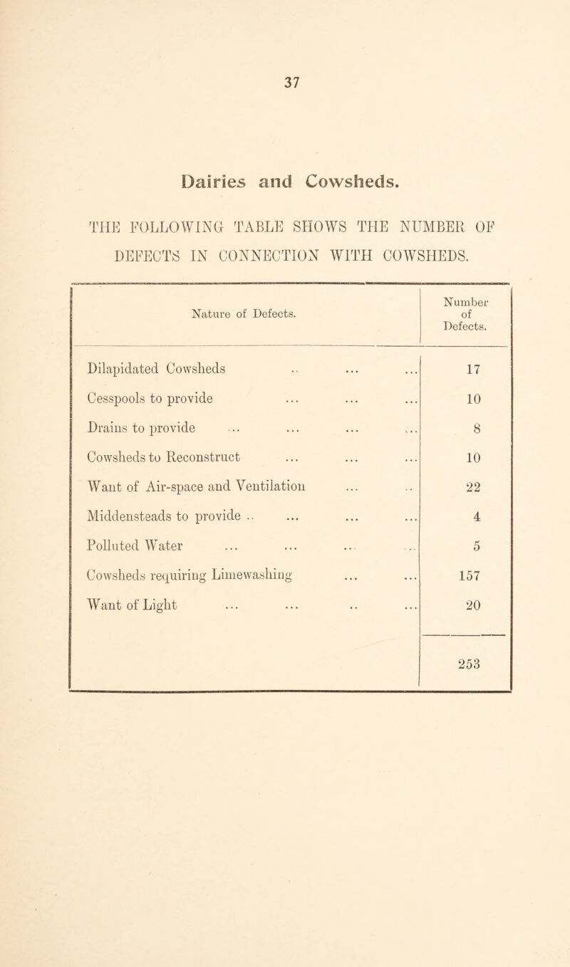 Dairies and Cowsheds. THE FOLLOWING TABLE SHOWS THE NUMBER OF DEFECTS IN CONNECTION WITH COWSHEDS. Nature of Defects. Number of Defects. Dilapidated Cowsheds 17 Cesspools to provide 10 Drains to provide 8 Cowsheds to Reconstruct 10 Want of Air-space and Ventilation 22 Middensteads to provide .. 4 Polluted Water 5 Cowsheds requiring Limewashing 157 Want of Light 20 253