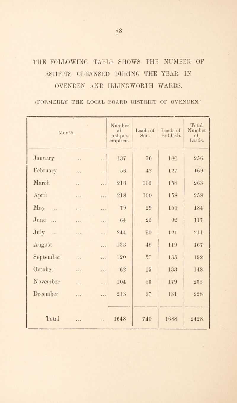3» THE FOLLOWING TABLE SHOWS THE NUMBER OF ASHPITS CLEANSED DURING THE YEAR IN OVENDEN AND ILLINGWORTH WARDS. (FORMERLY THE LOCAL BOARD DISTRICT OF OVENDEN.) Month. N umber of Ashpits emptied. Loads of Soil. Loads of Rubbish. Total Number of Loads. January 137 76 180 256 February 56 42 127 169 March 218 105 158 263 April 218 100 158 258 May ... 79 29 155 184 June ... 64 25 92 117 July 244 90 121 211 August 133 48 119 167 September 120 57 135 192 October 62 15 133 148 November 104 56 179 235 December 213 97 131 228