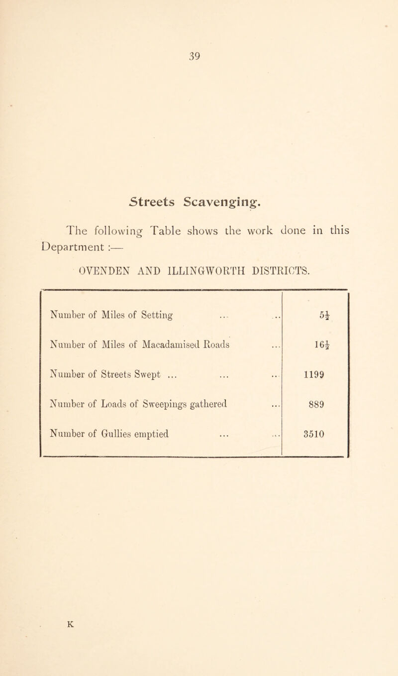 Streets Scavenging;. The following Table shows the work done in this Department :— OVENDEN AND ILLINGWORTH DISTRICTS. Number of Miles of Setting 5J Number of Miles of Macadamised Roads 16* Number of Streets Swept ... 1199 Number of Loads of Sweepings gathered 889 Number of Gullies emptied 3510 K