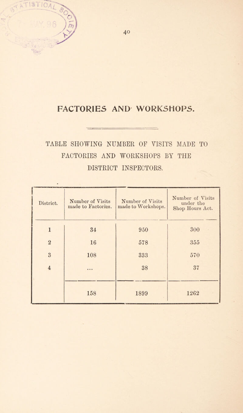 FACTORIES AND' WORKSHOPS TABLE SHOWING NUMBER OF VISITS MADE TO FACTORIES AND WORKSHOPS BY THE DISTRICT INSPECTORS. I District. Number of Visits made to Factories. Number of Visits made to Workshops. Number of Visits under the Shop Hours Act. 1 34 950 300 2 16 578 355 3 108 333 570 4 • • • 38 37 158 1899 1262